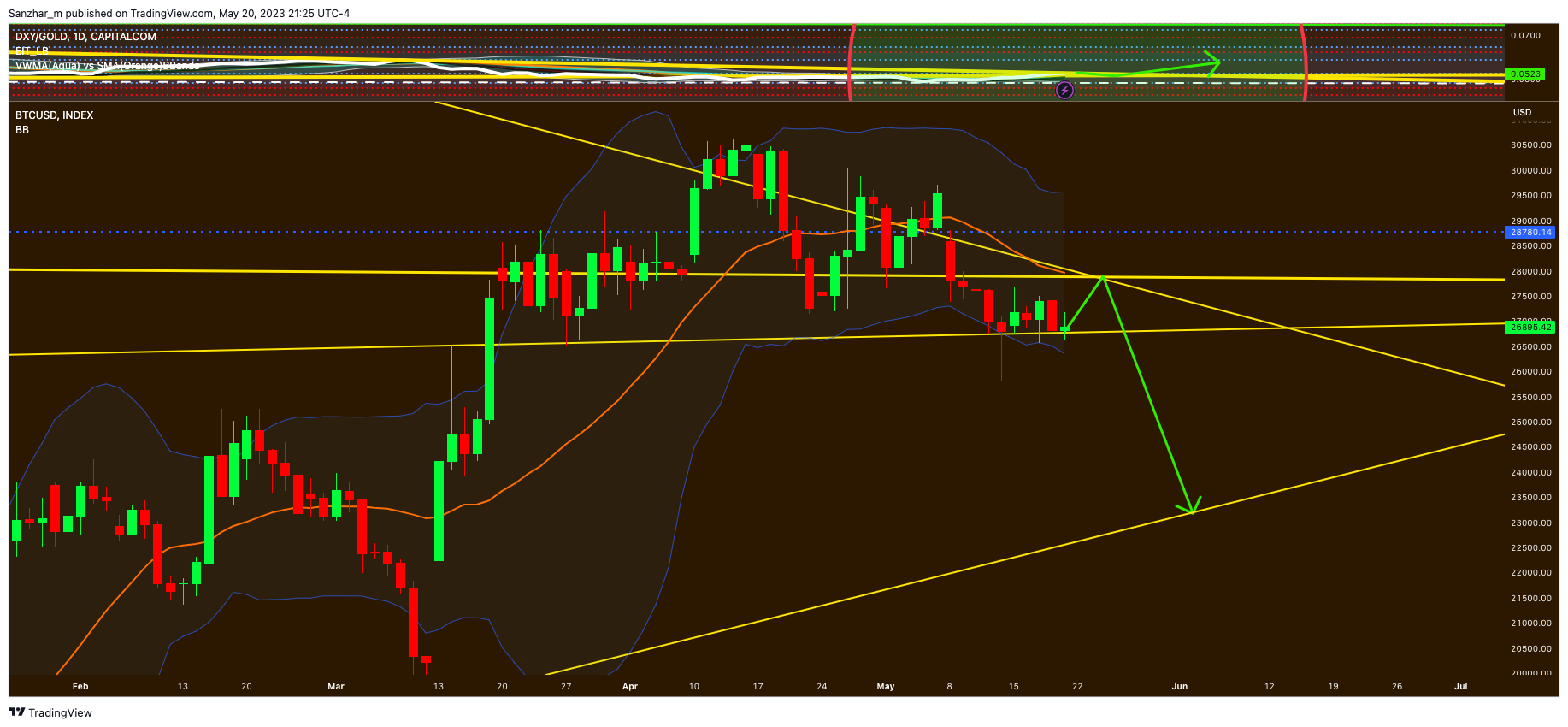 CAPITALCOM:DXY/TVC:GOLD Chart Image by Sanzhar_m