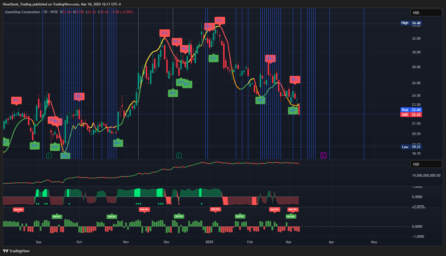 BATS:GME Chart Image by Heartbeat_Trading