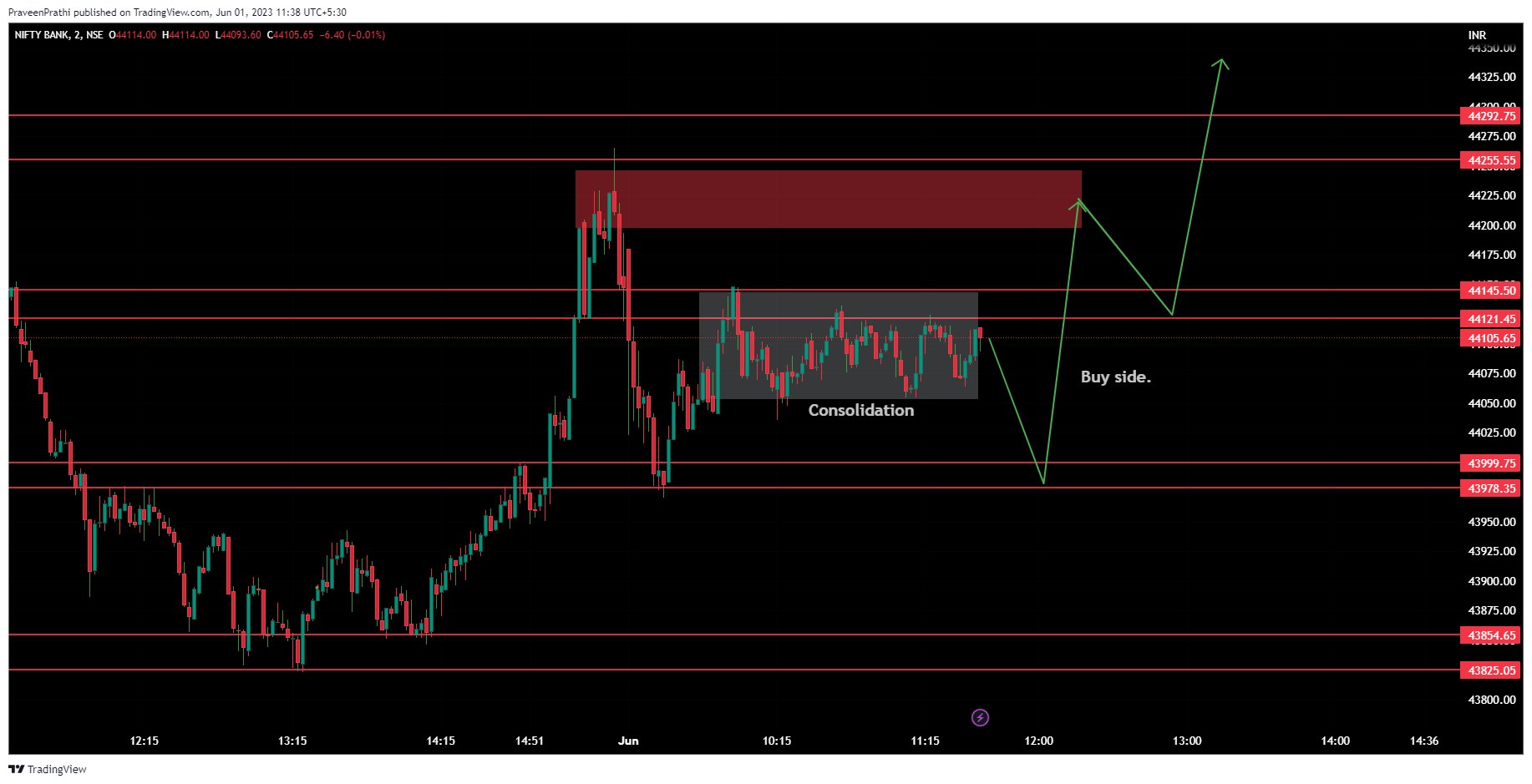 NSE:BANKNIFTY Chart Image by IIT-Trader