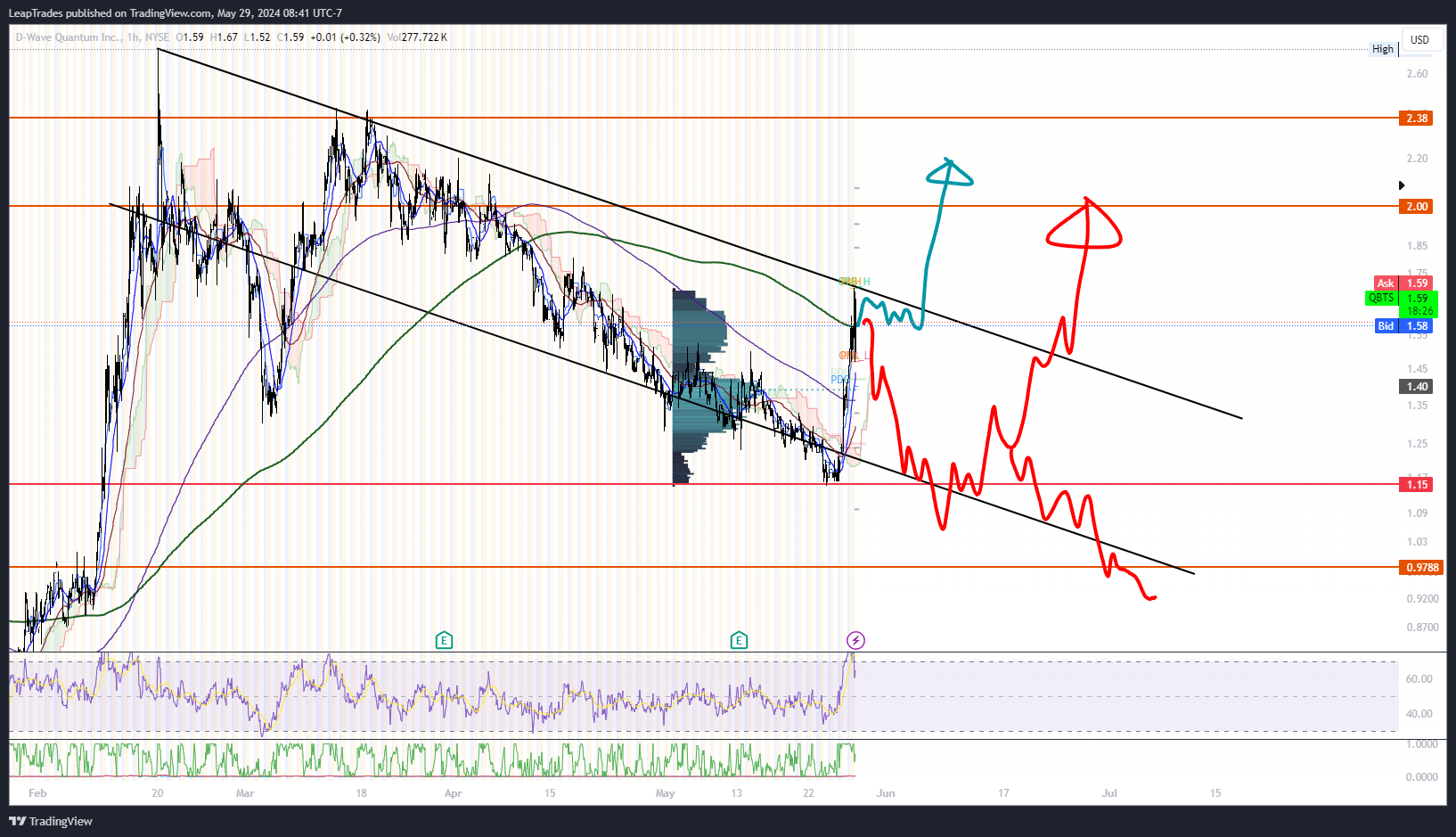 BATS:QBTS Chart Image by LeapTrades