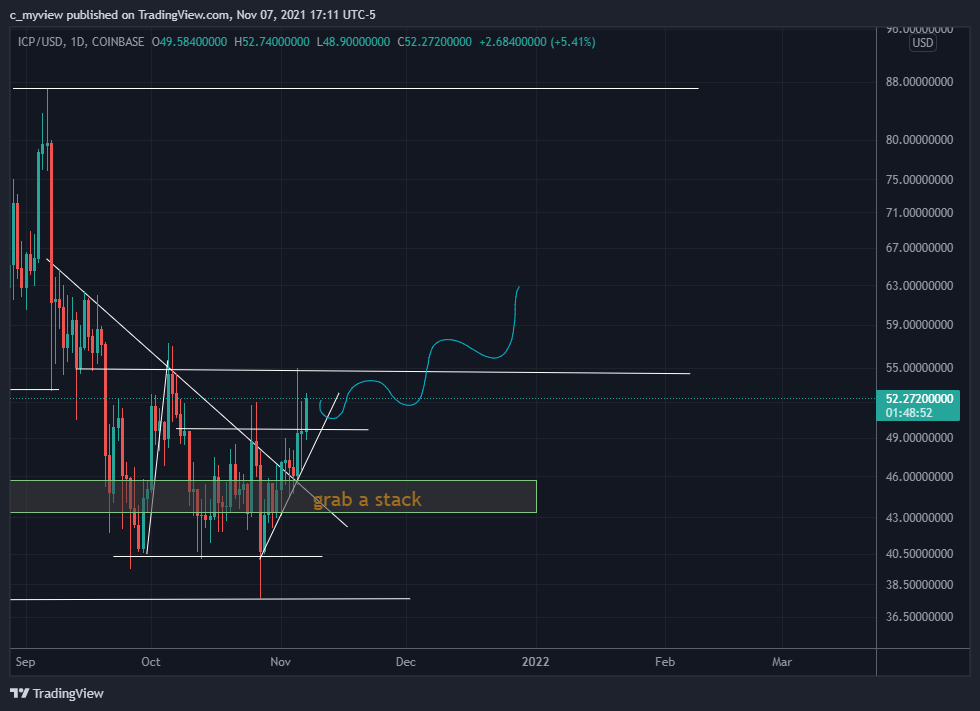 COINBASE:ICPUSD Chart Image by DaNakedAnalyst
