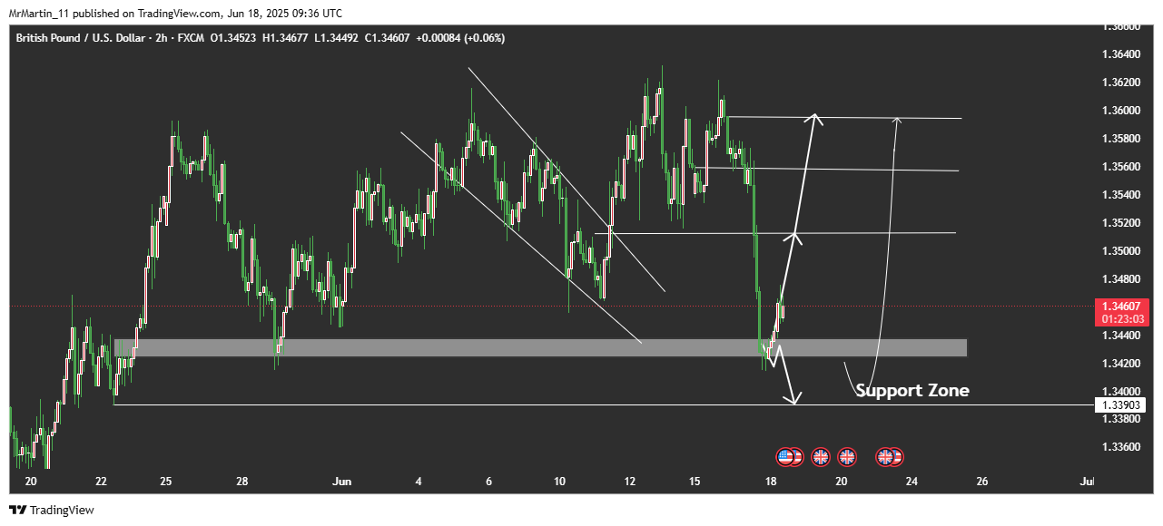 FX:GBPUSD Chart Image by MrMartin_11