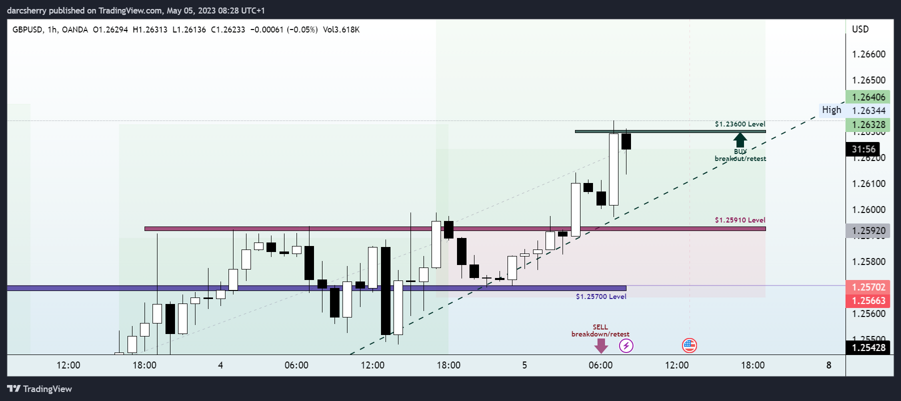 OANDA:GBPUSD Chart Image by darcsherry