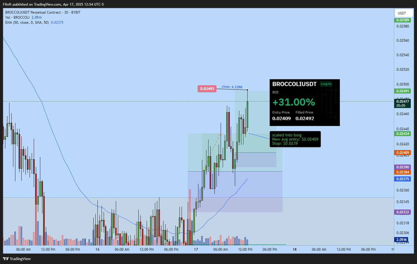 BYBIT:BROCCOLIUSDT.P Chart Image by Filnft