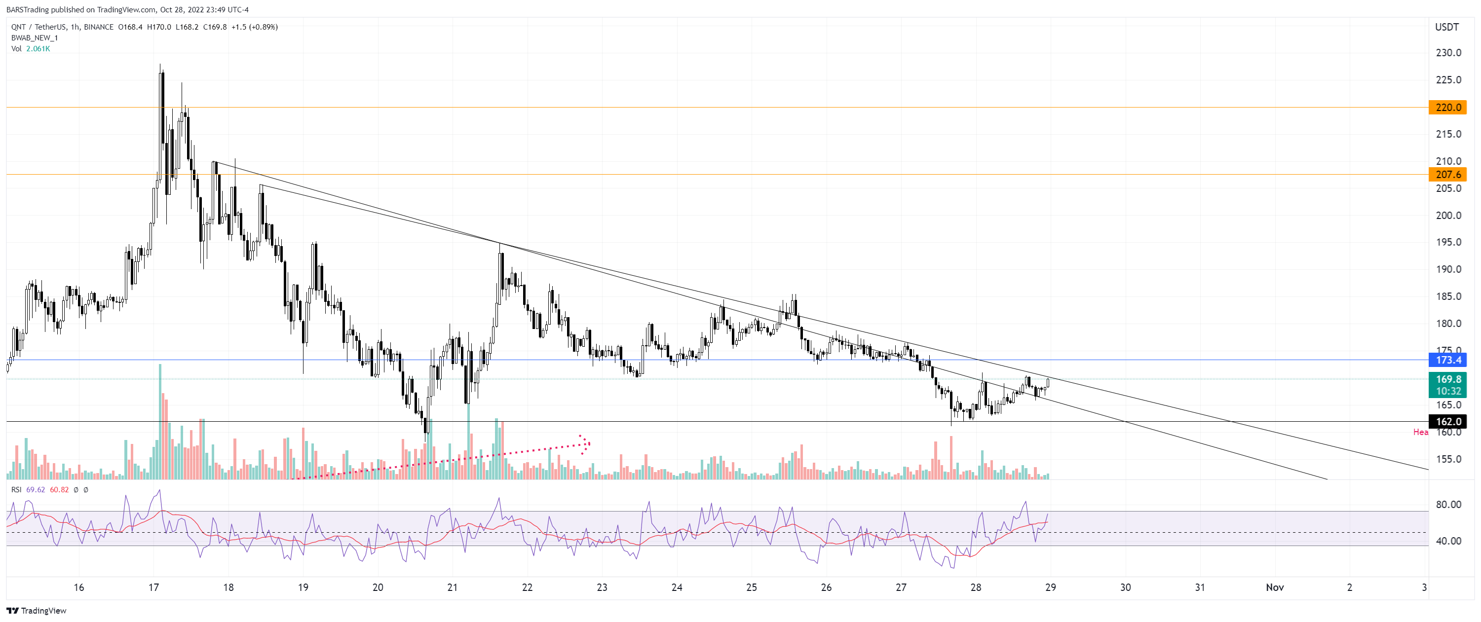 BINANCE:QNTUSDT Chart Image by BARSTrading