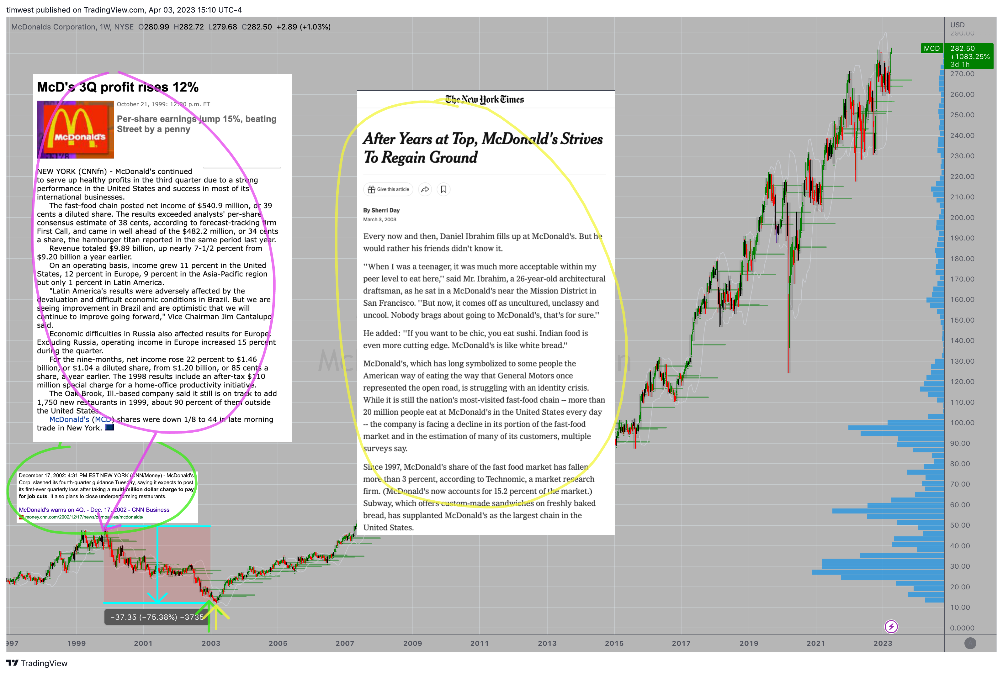 NYSE:MCD Chart Image by timwest