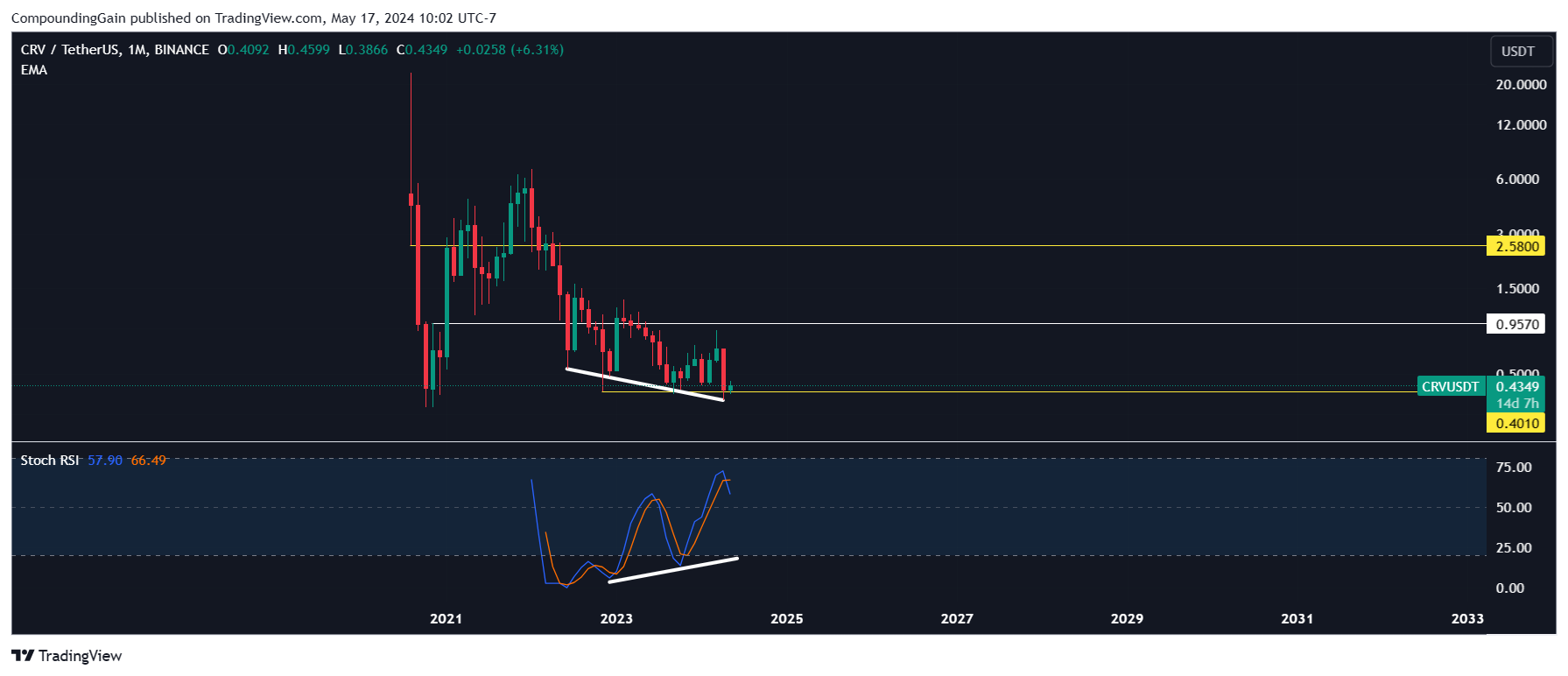 BINANCE:CRVUSDT Chart Image by CompoundingGain