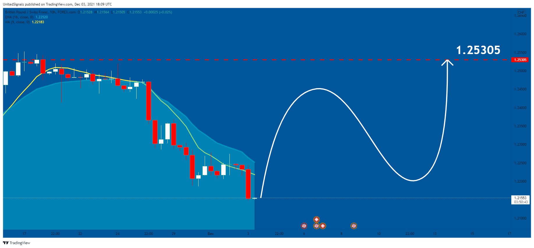FOREXCOM:GBPCHF Chart Image by UnitedSignals