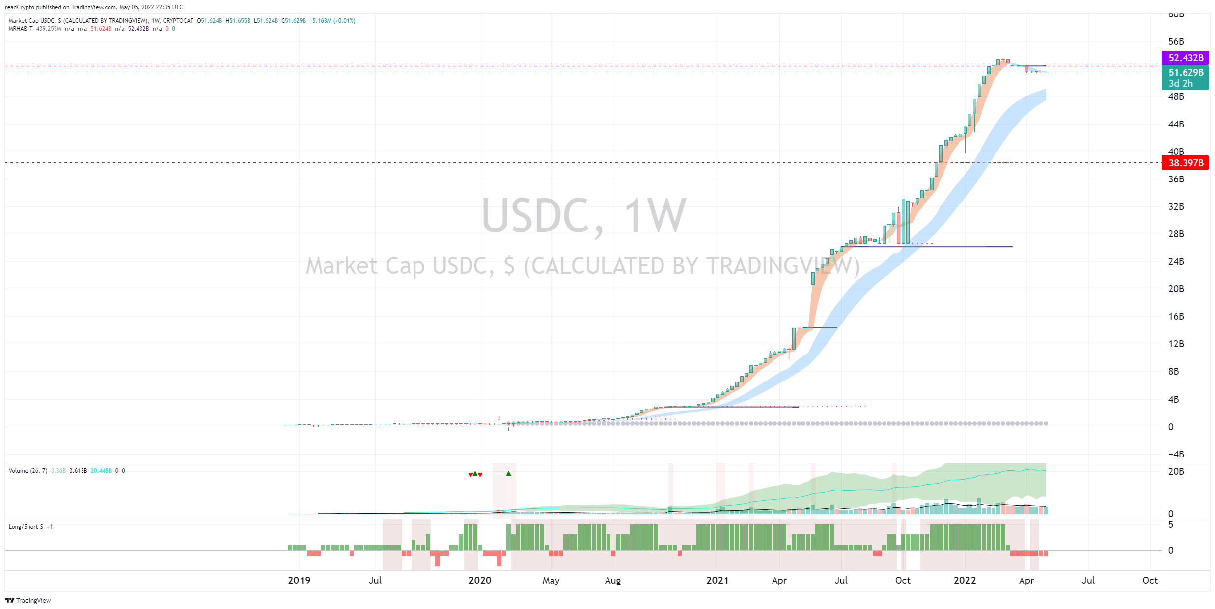 CRYPTOCAP:USDC Chart Image by readCrypto