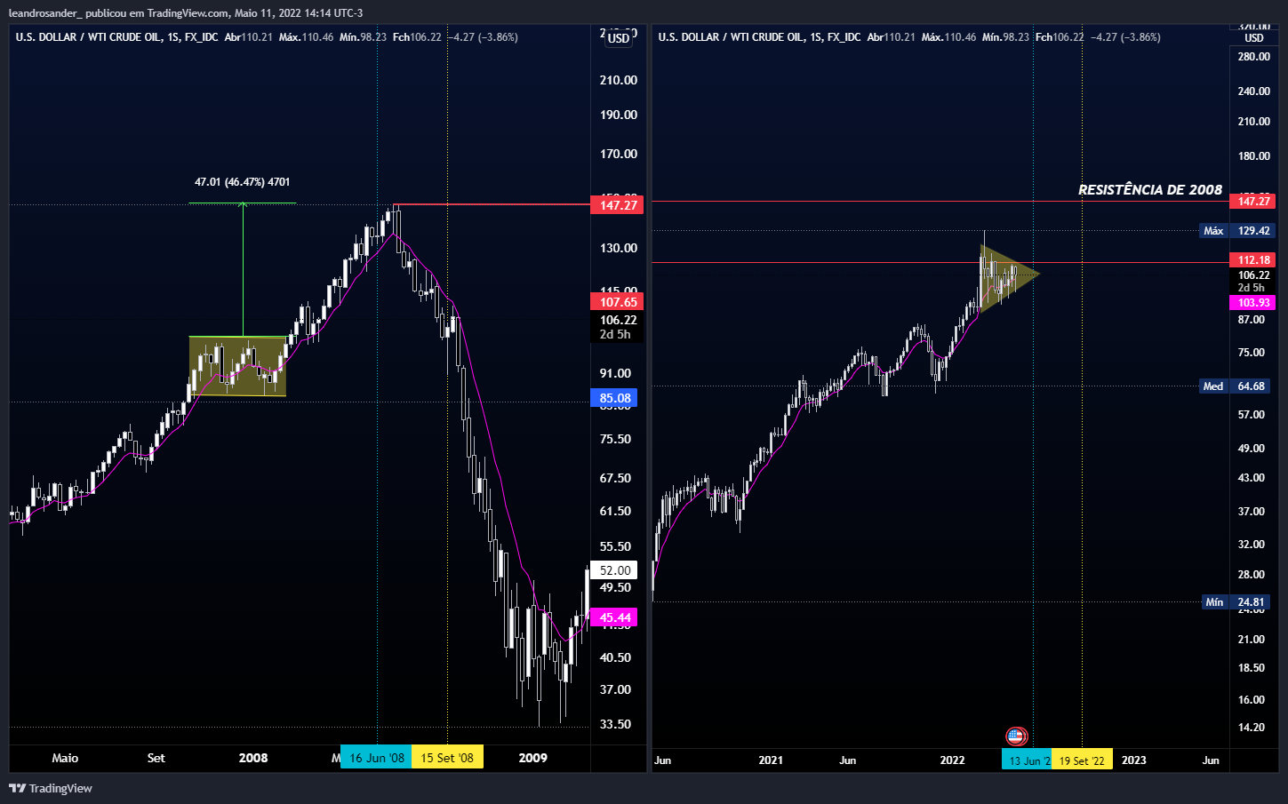 FX_IDC:USDWTI Chart Image by leandrosander_