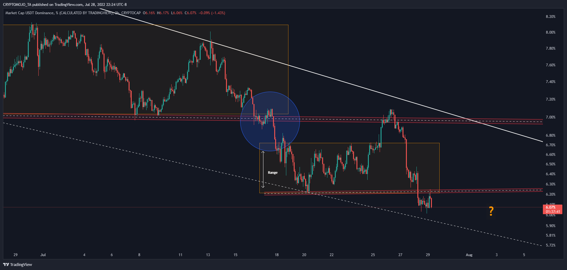 CRYPTOCAP:USDT.D Chart Image by CRYPTOMOJO_TA
