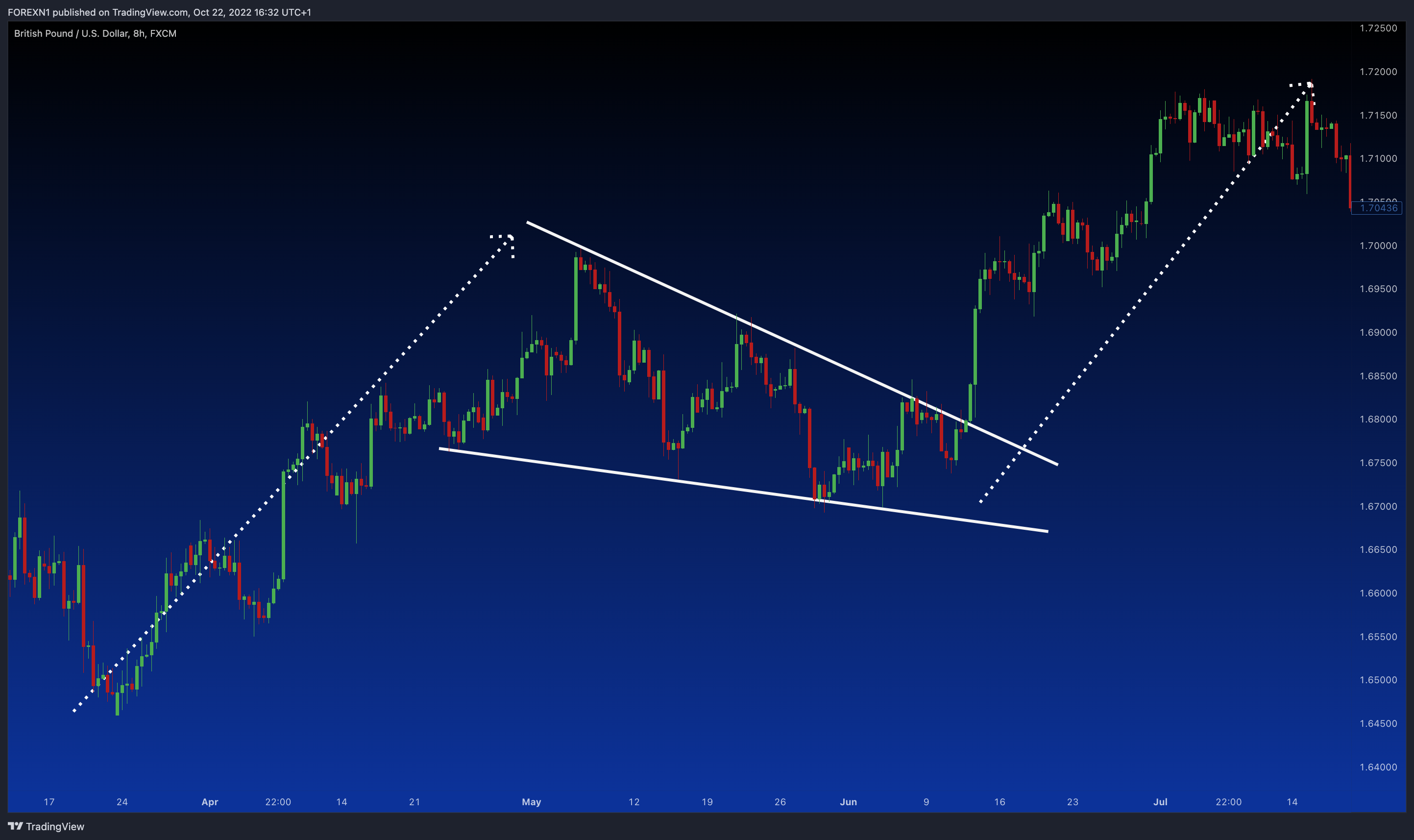 FX:GBPUSD Chart Image by FOREXN1