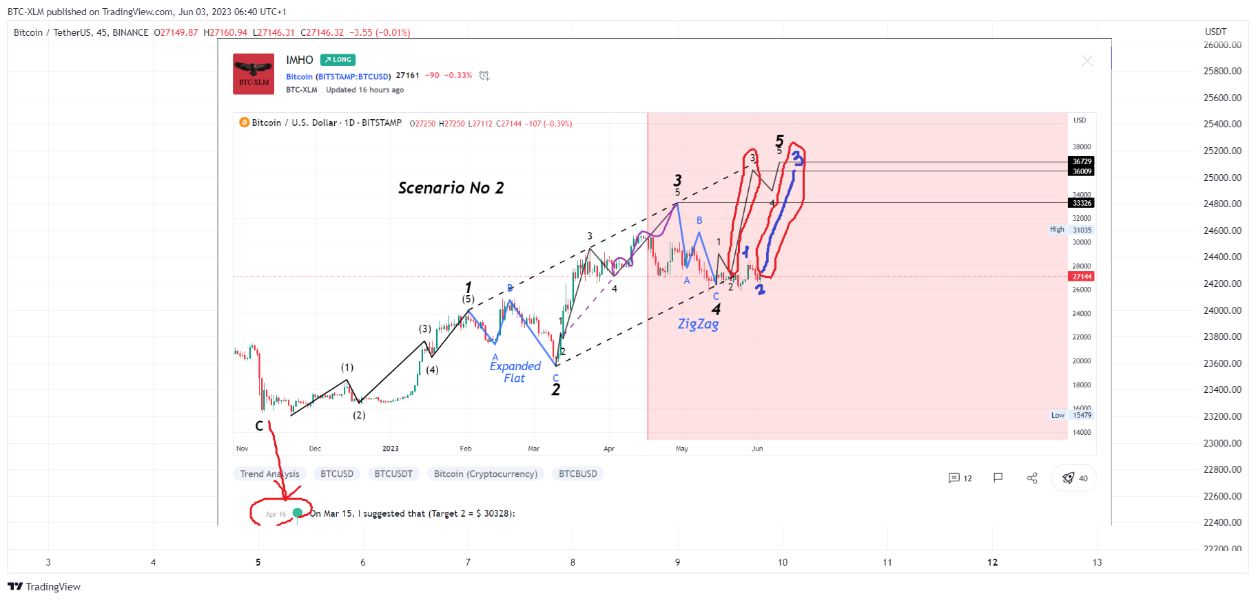 BINANCE:BTCUSDT Chart Image by BTC-XLM