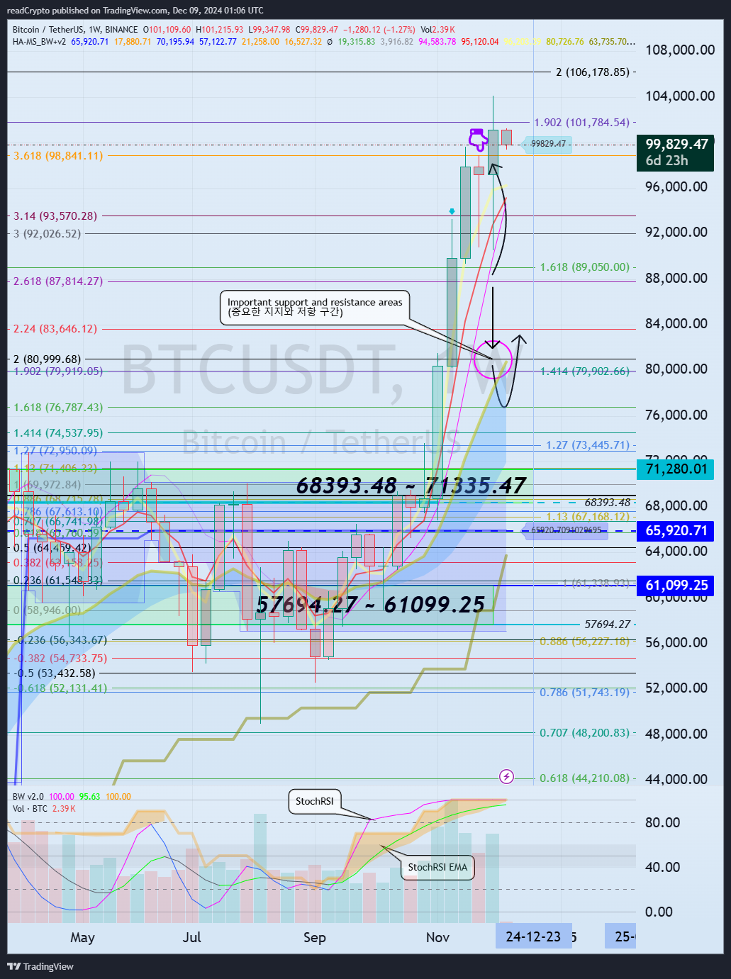 BINANCE:BTCUSDT Chart Image by readCrypto