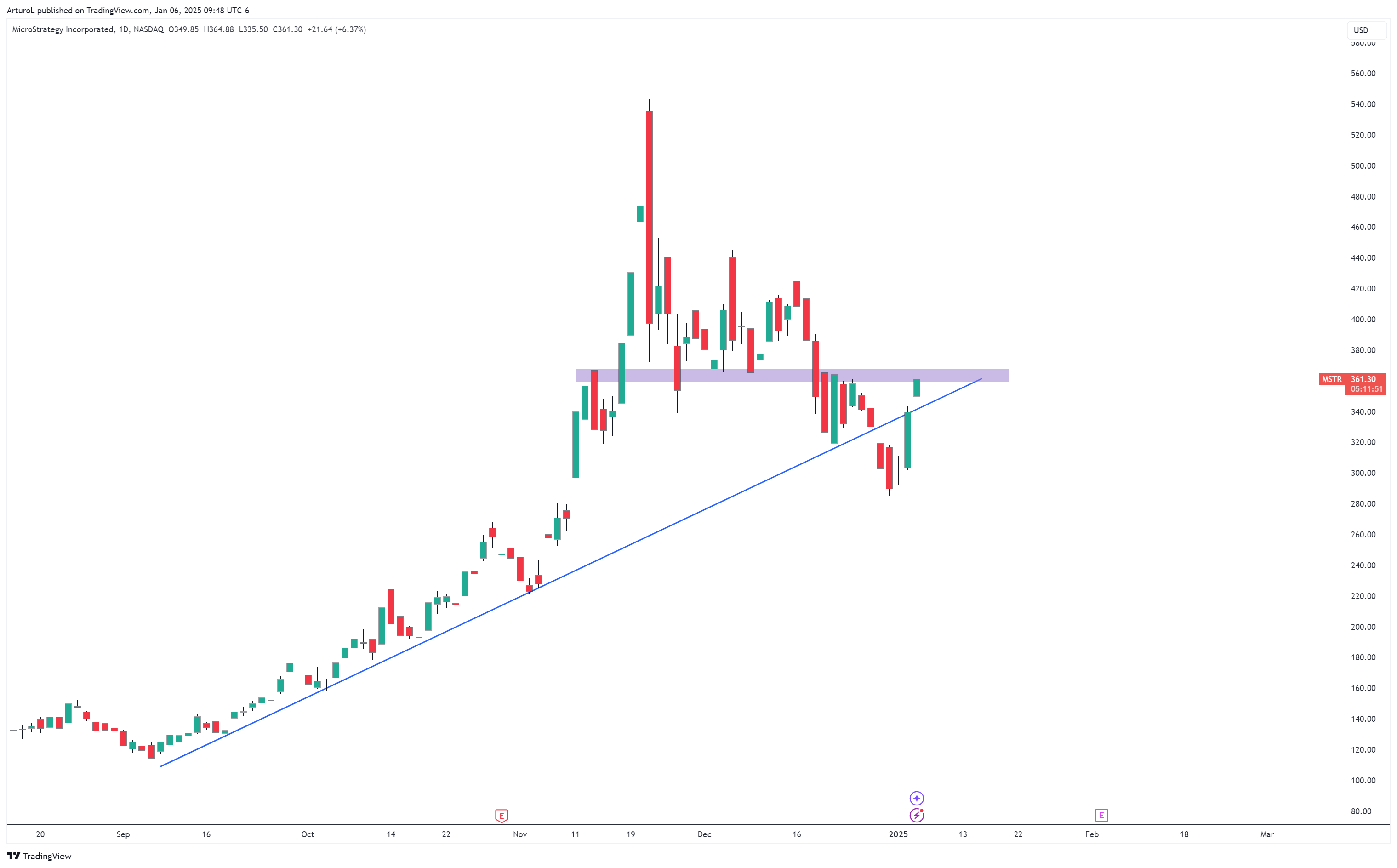 NASDAQ:MSTR Chart Image by ArturoL