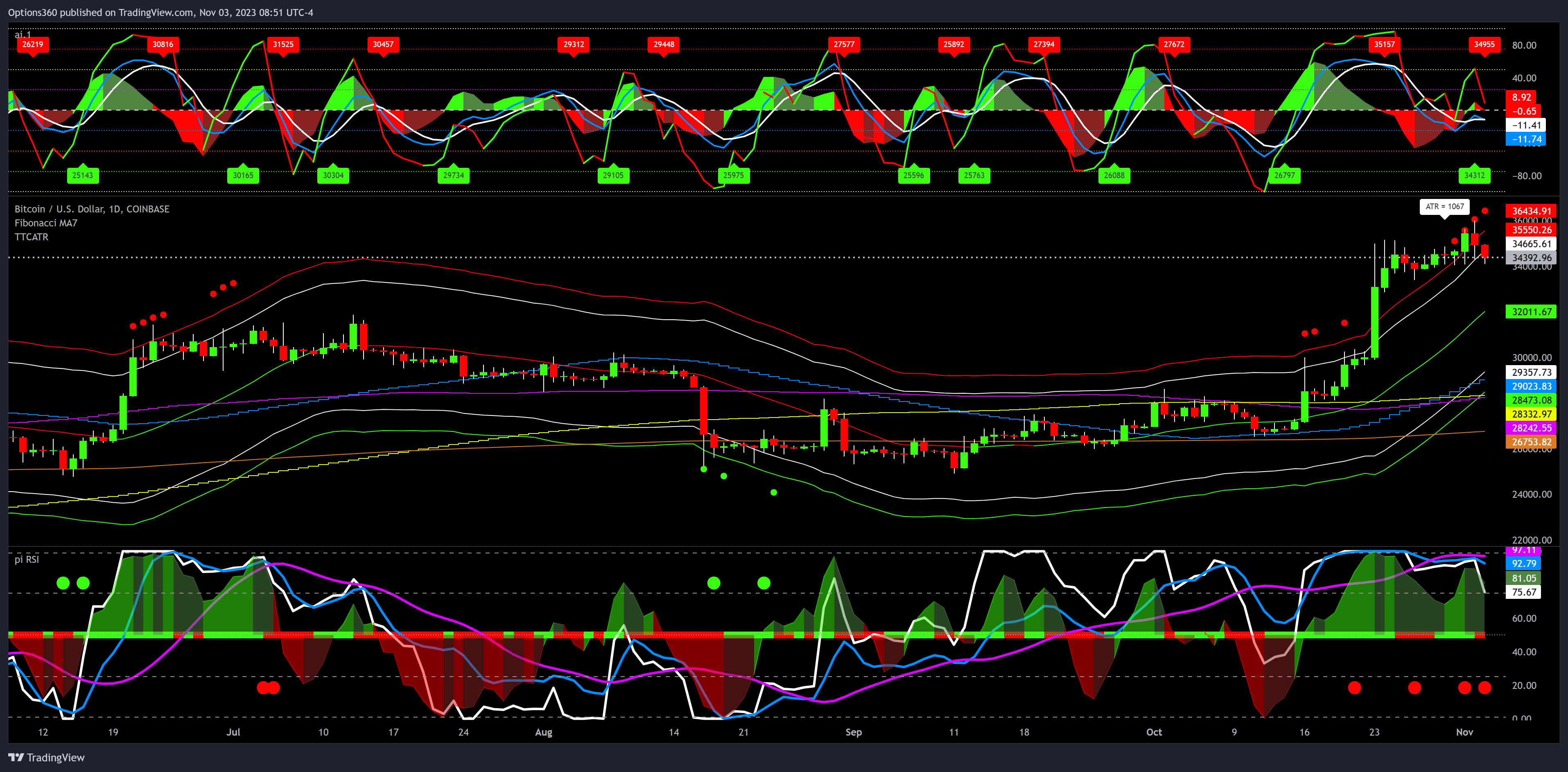 COINBASE:BTCUSD Chart Image by Options360