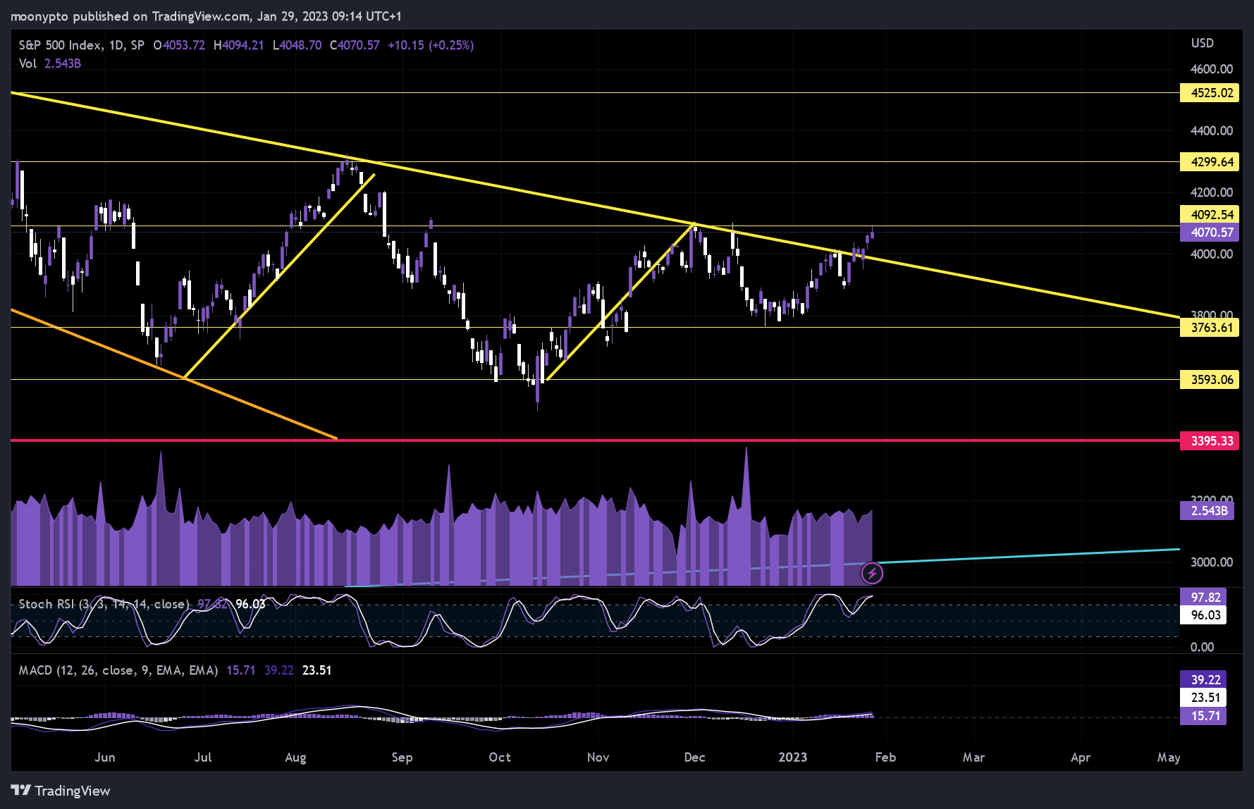 SP:SPX Chart Image by moonypto