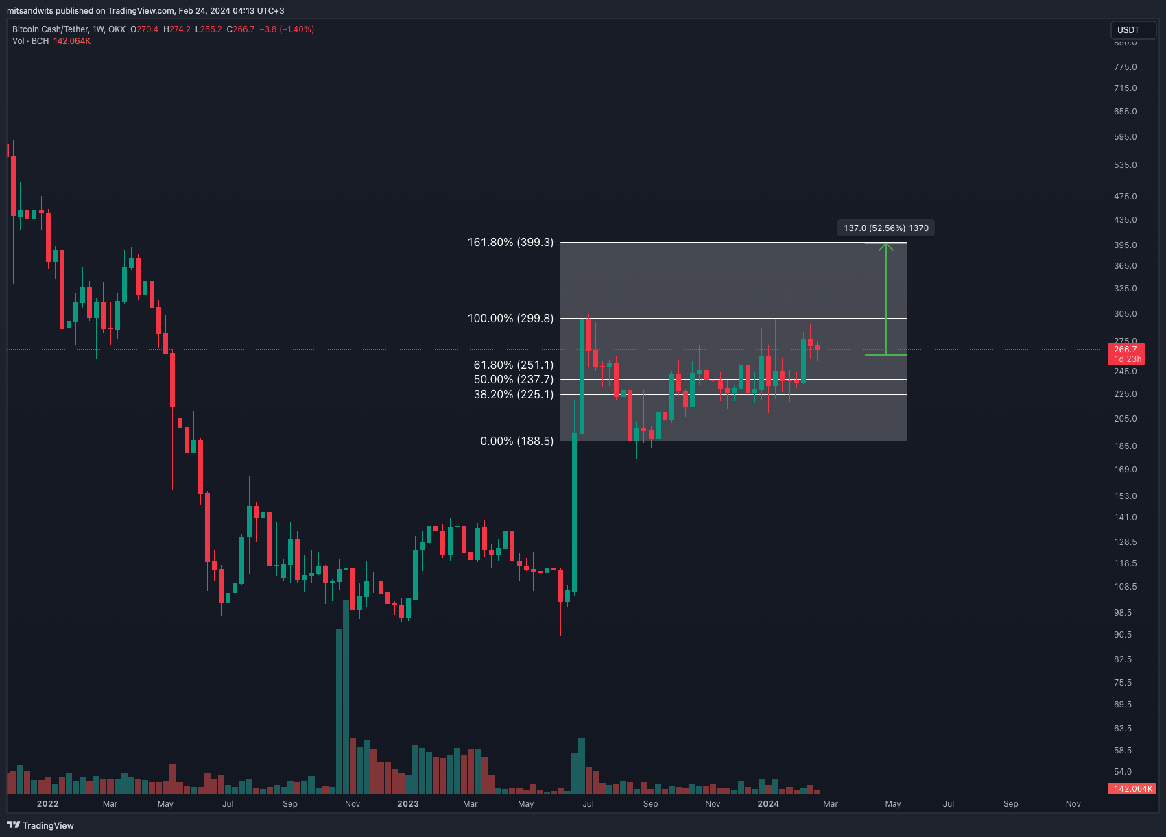 OKX:BCHUSDT Chart Image by mitsandwits