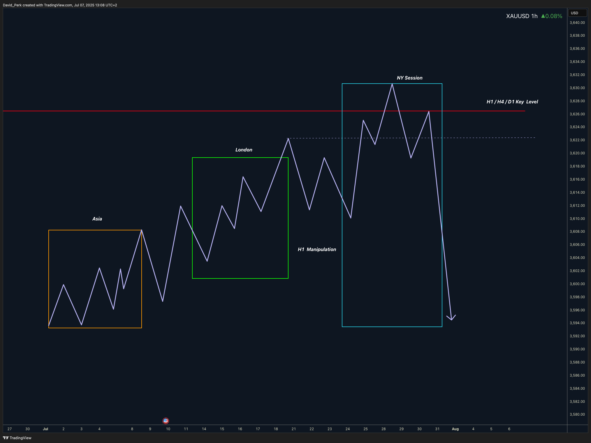 PEPPERSTONE:XAUUSD Chart Image by David_Perk