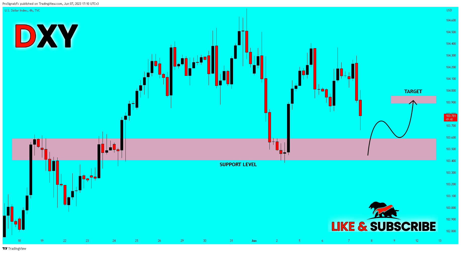 TVC:DXY Chart Image by ProSignalsFx