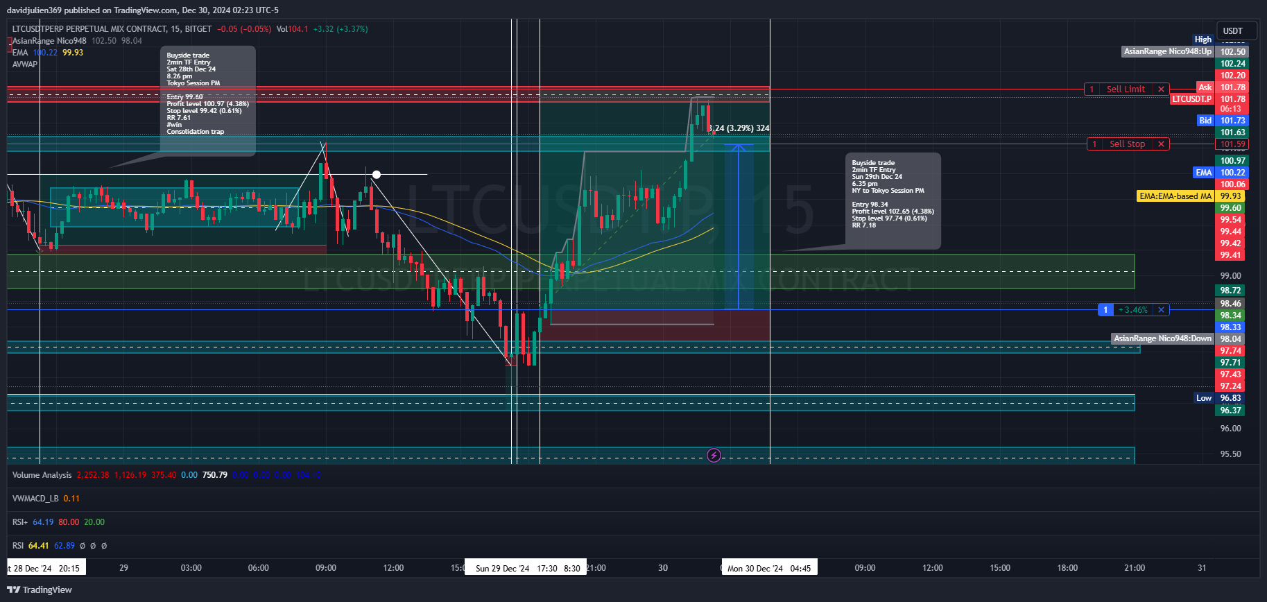 BITGET:LTCUSDT.P Chart Image by davidjulien369