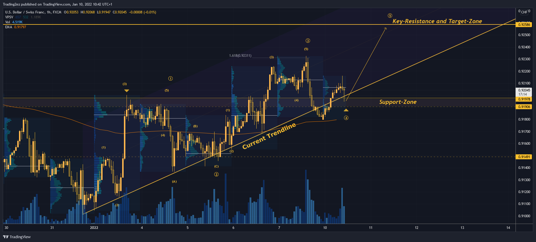 FX:USDCHF Chart Image by Trading2ez