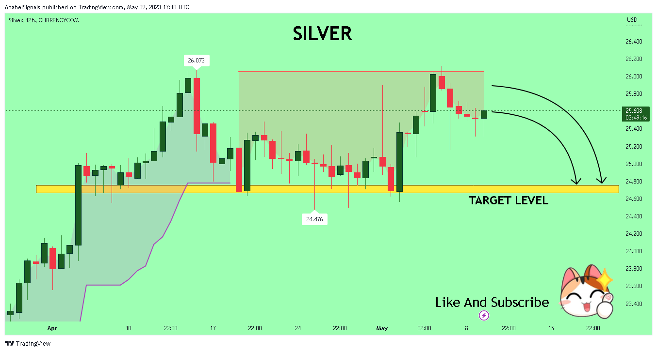 CURRENCYCOM:SILVER Chart Image by AnabelSignals
