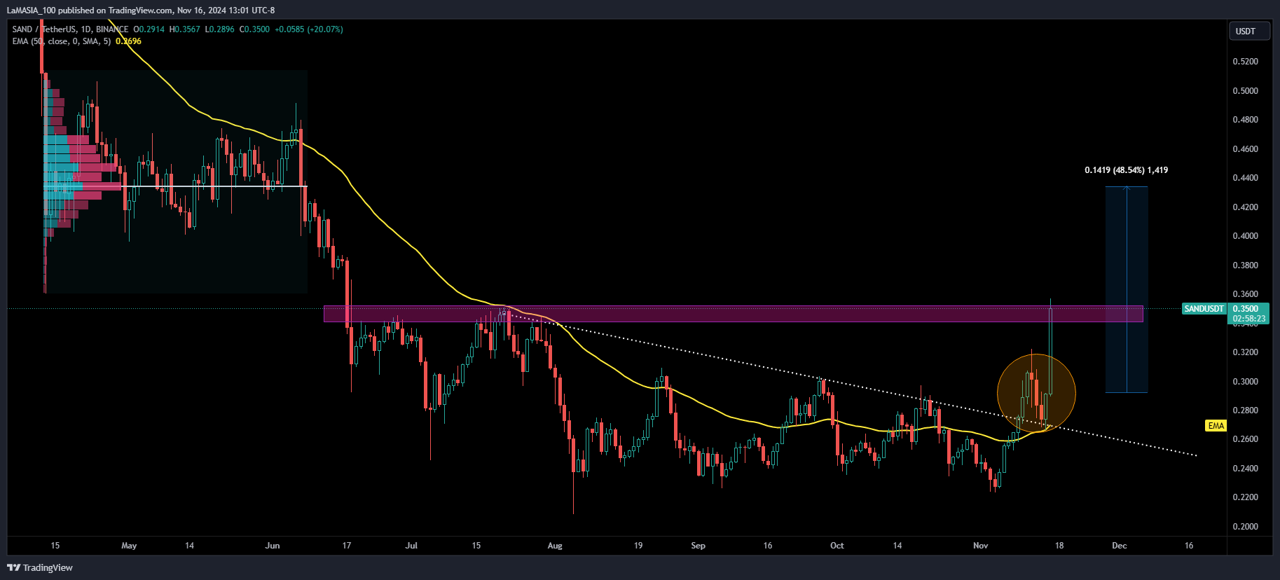 BINANCE:SANDUSDT Chart Image by LaMASIA_100