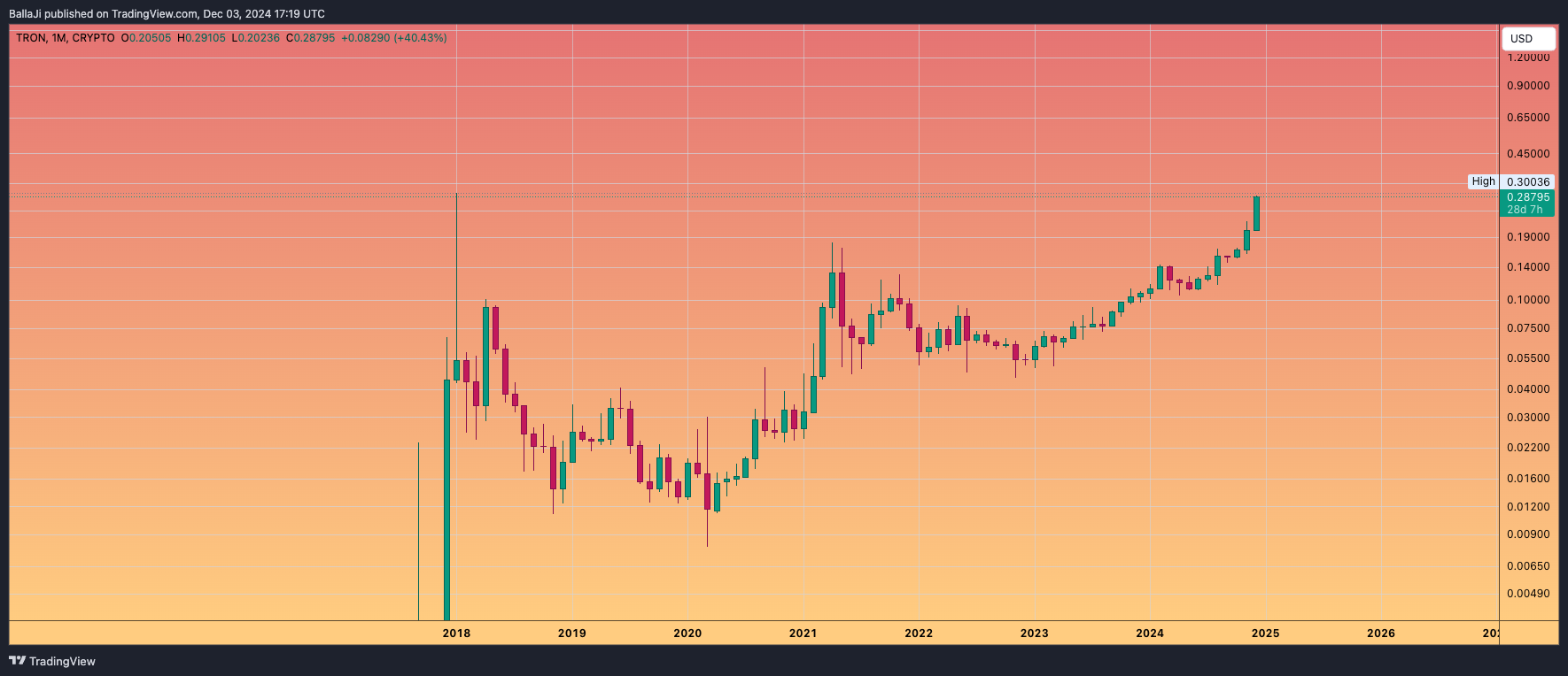 CRYPTO:TRXUSD Chart Image by BallaJi