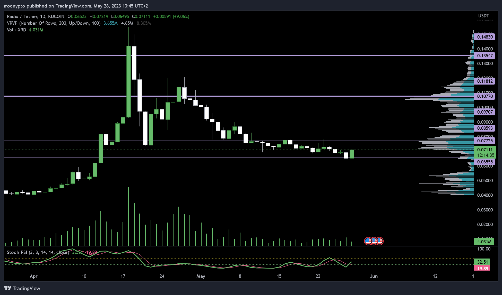 KUCOIN:XRDUSDT Chart Image by moonypto