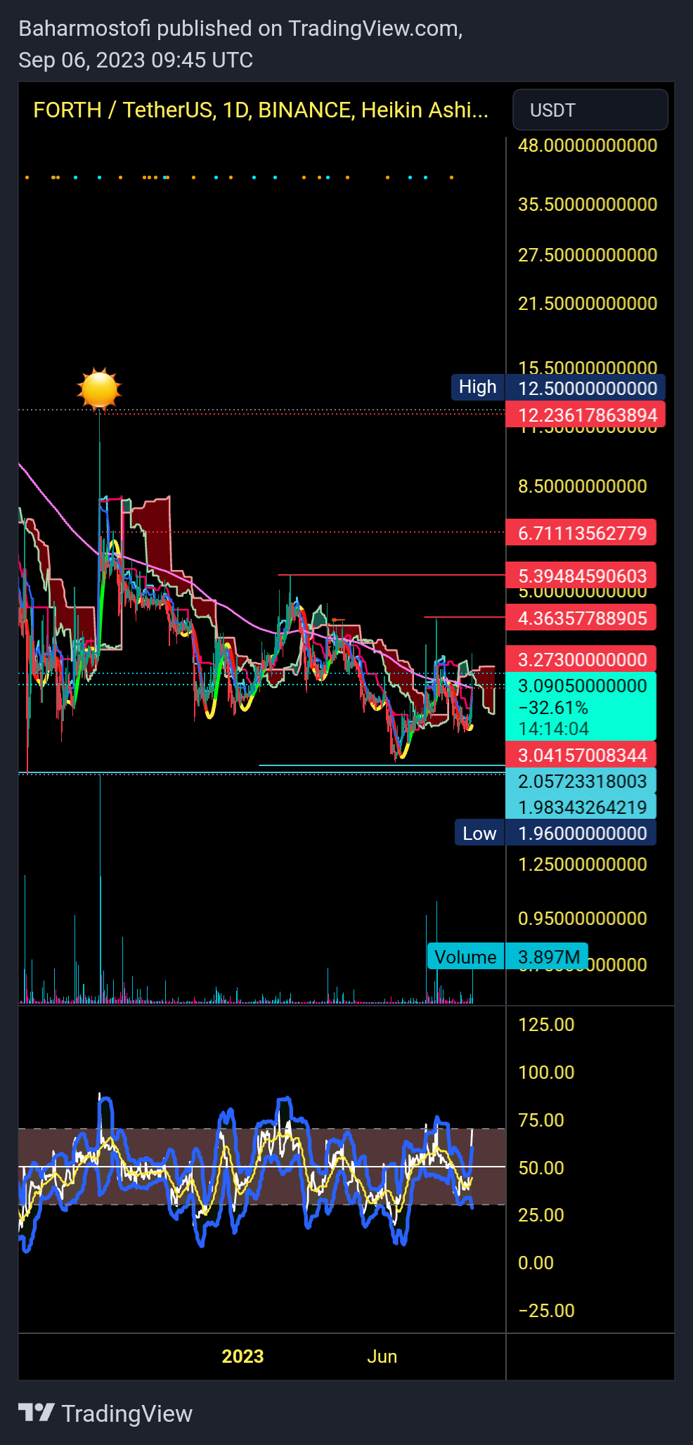 BINANCE:FORTHUSDT Chart Image by Baharmostofi