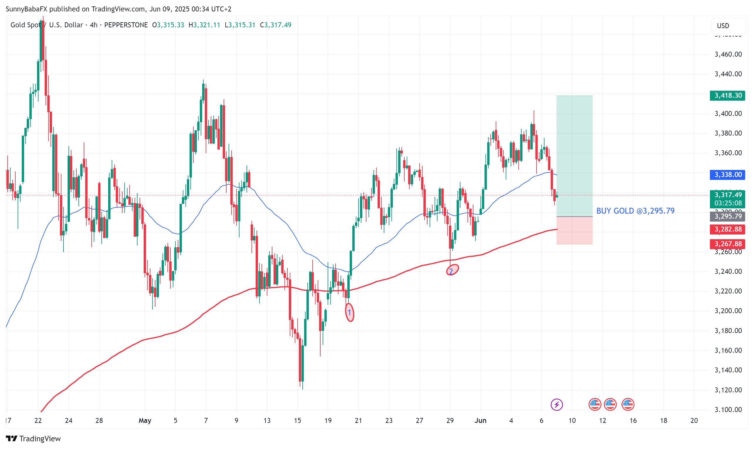 PEPPERSTONE:XAUUSD Chart Image by SunnyBabaFX