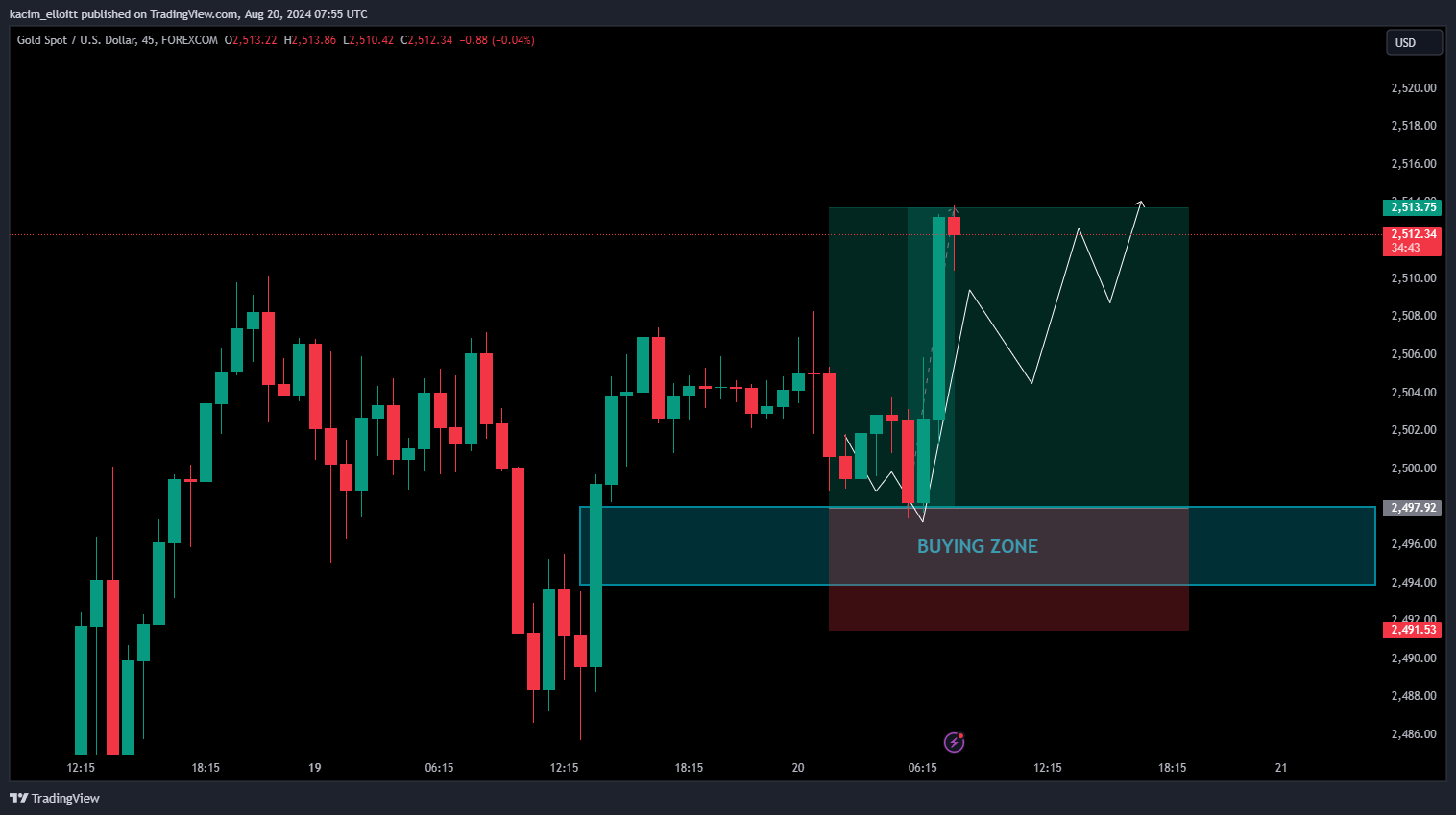 FOREXCOM:XAUUSD Chart Image by kacim_elloitt