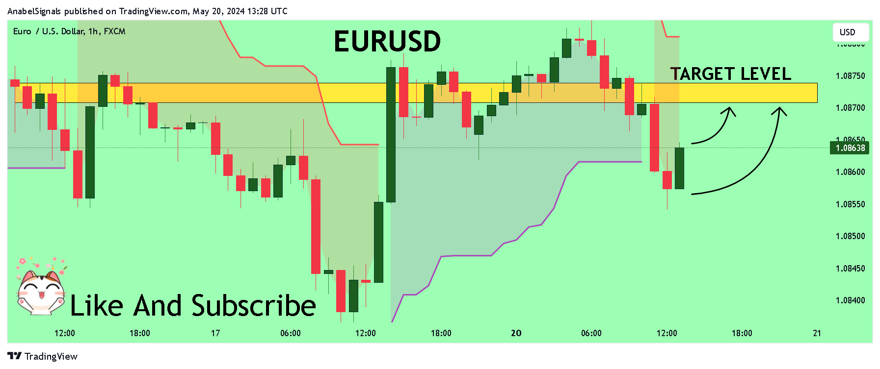 FX:EURUSD Chart Image by AnabelSignals
