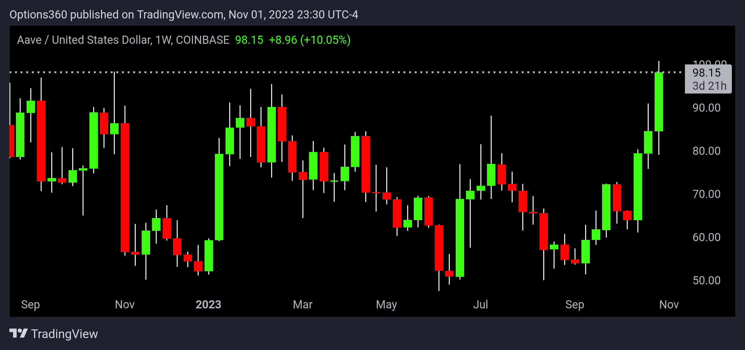 COINBASE:AAVEUSD Chart Image by Options360