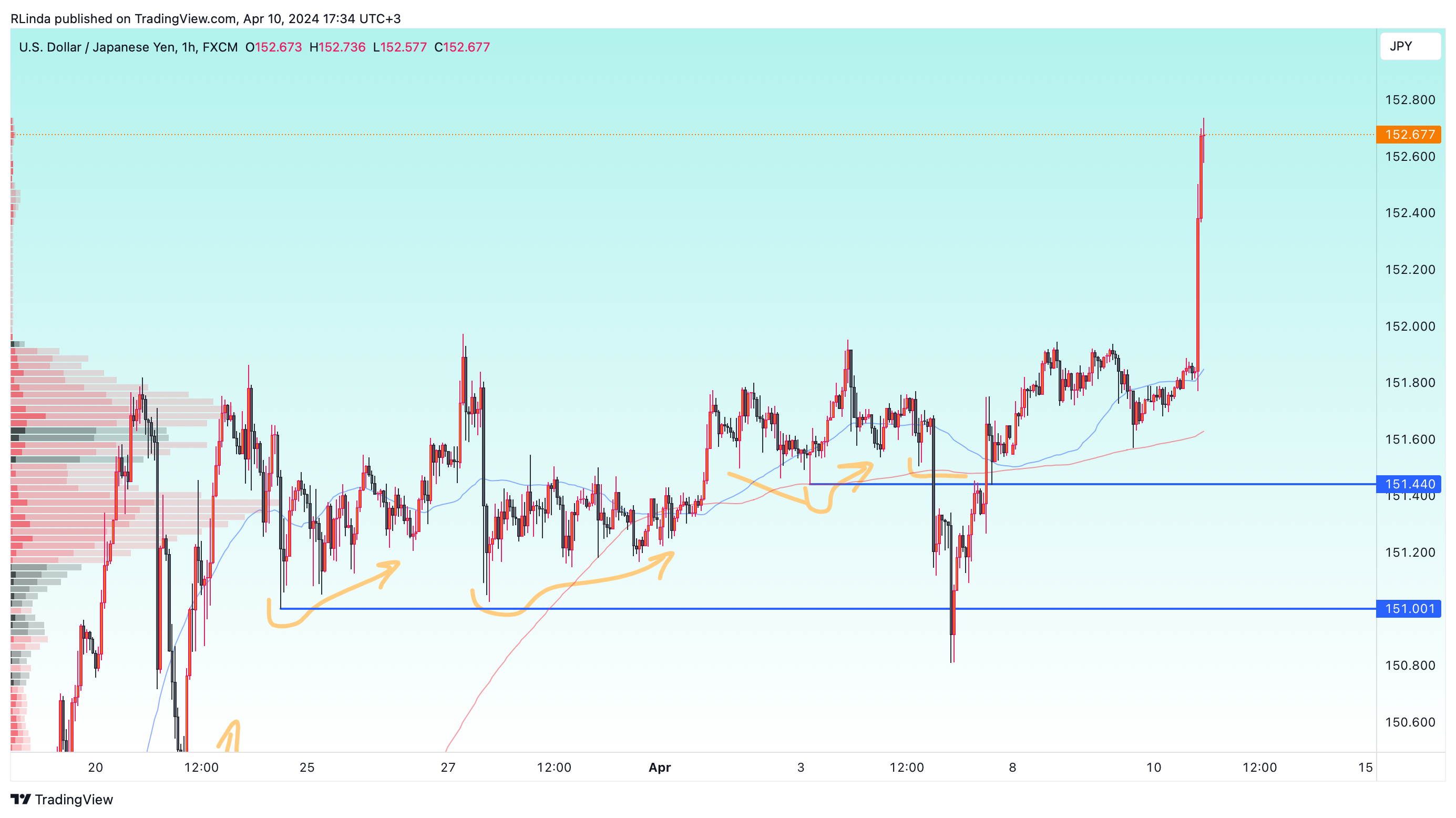 FX:USDJPY Chart Image by RLinda