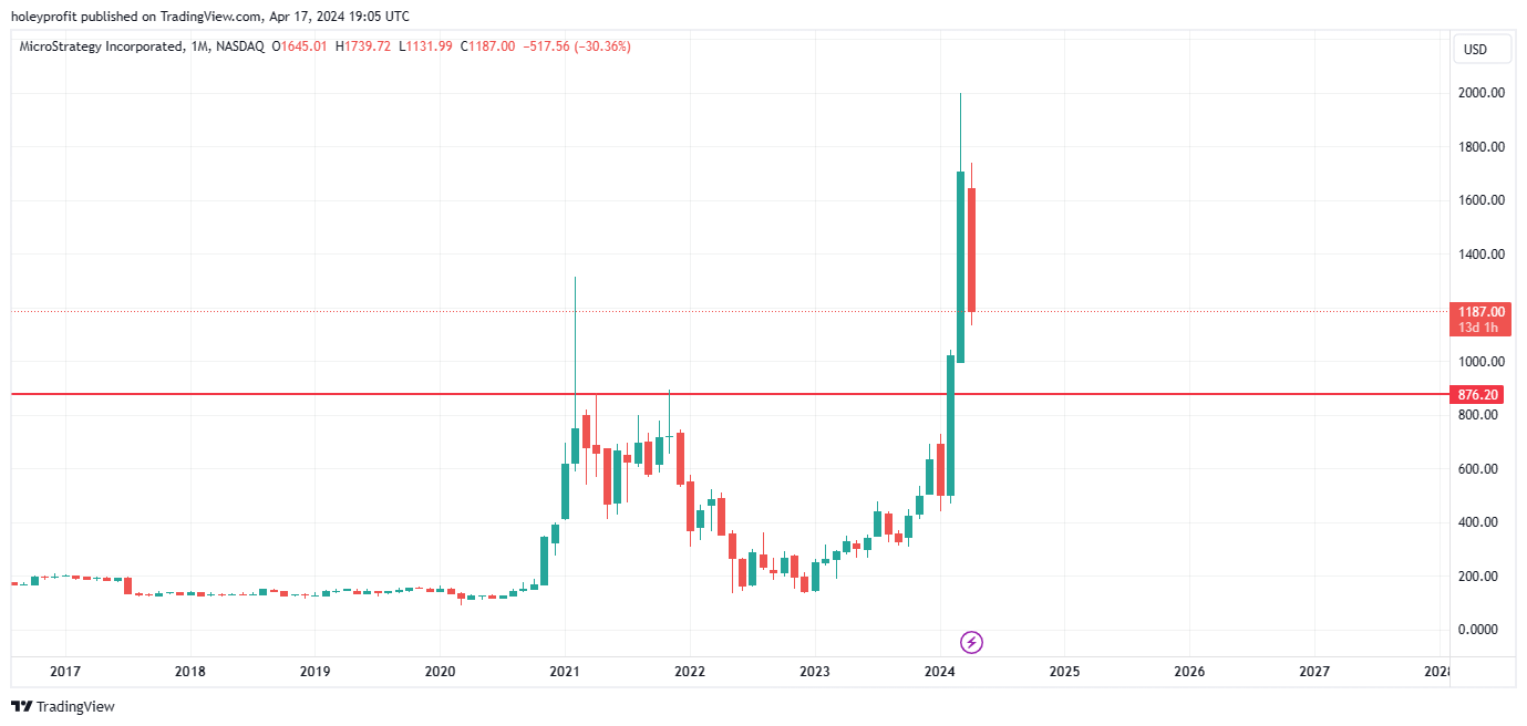 BATS:MSTR Chart Image by holeyprofit