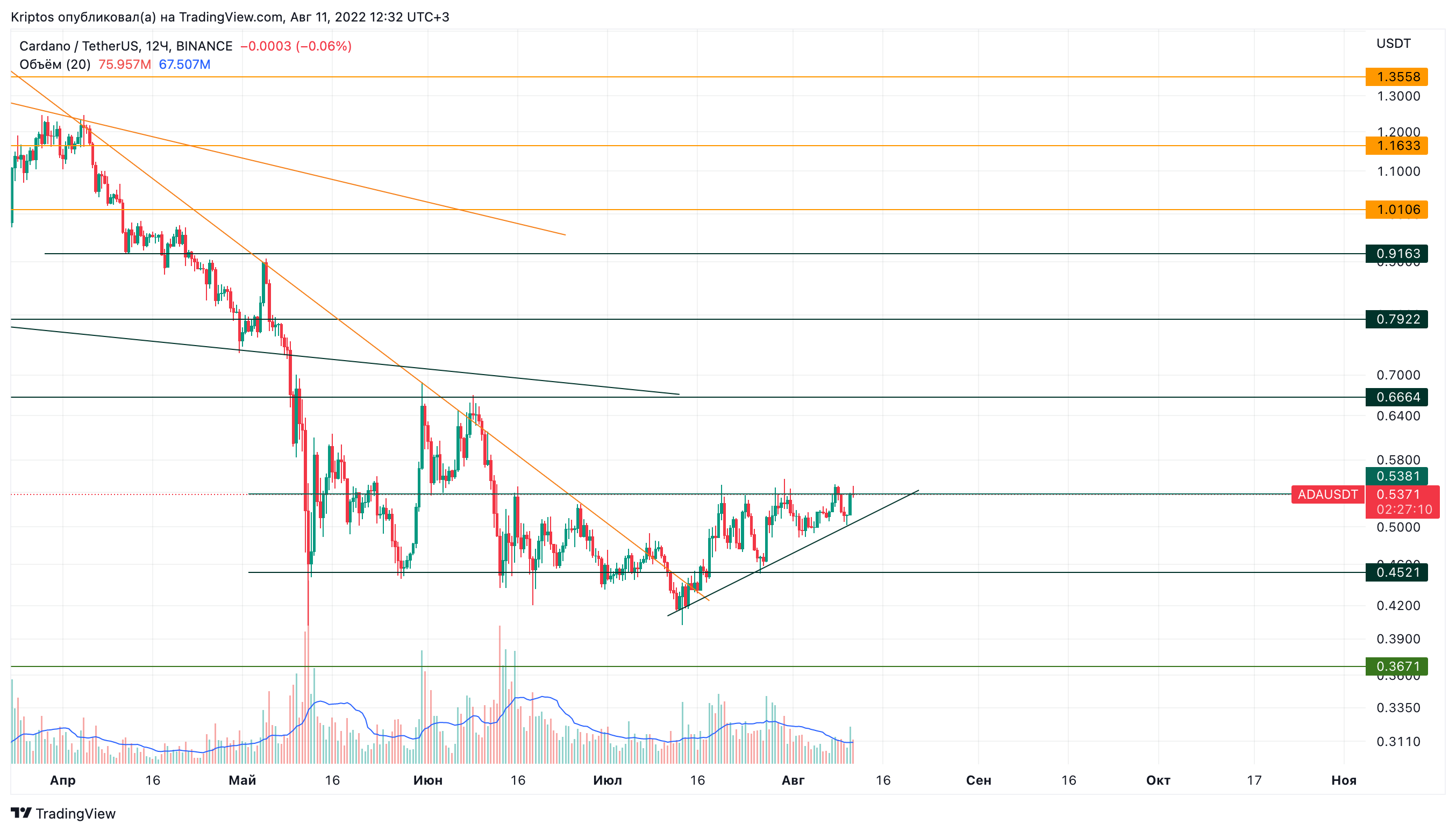 BINANCE:ADAUSDT Chart Image by Kirill_Gaitan