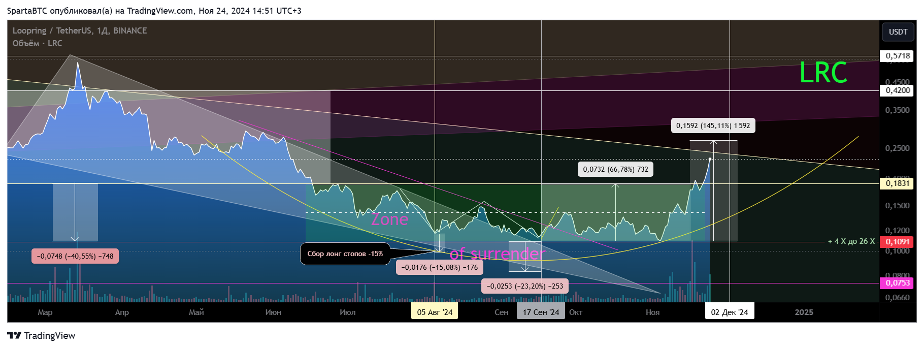 BINANCE:LRCUSDT Chart Image by SpartaBTC