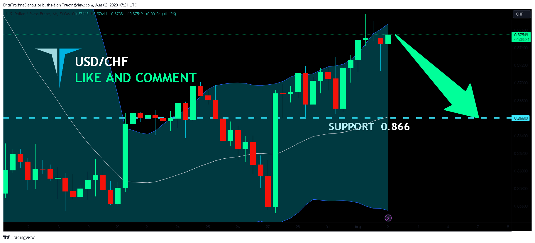 FX:USDCHF Chart Image by EliteTradingSignals