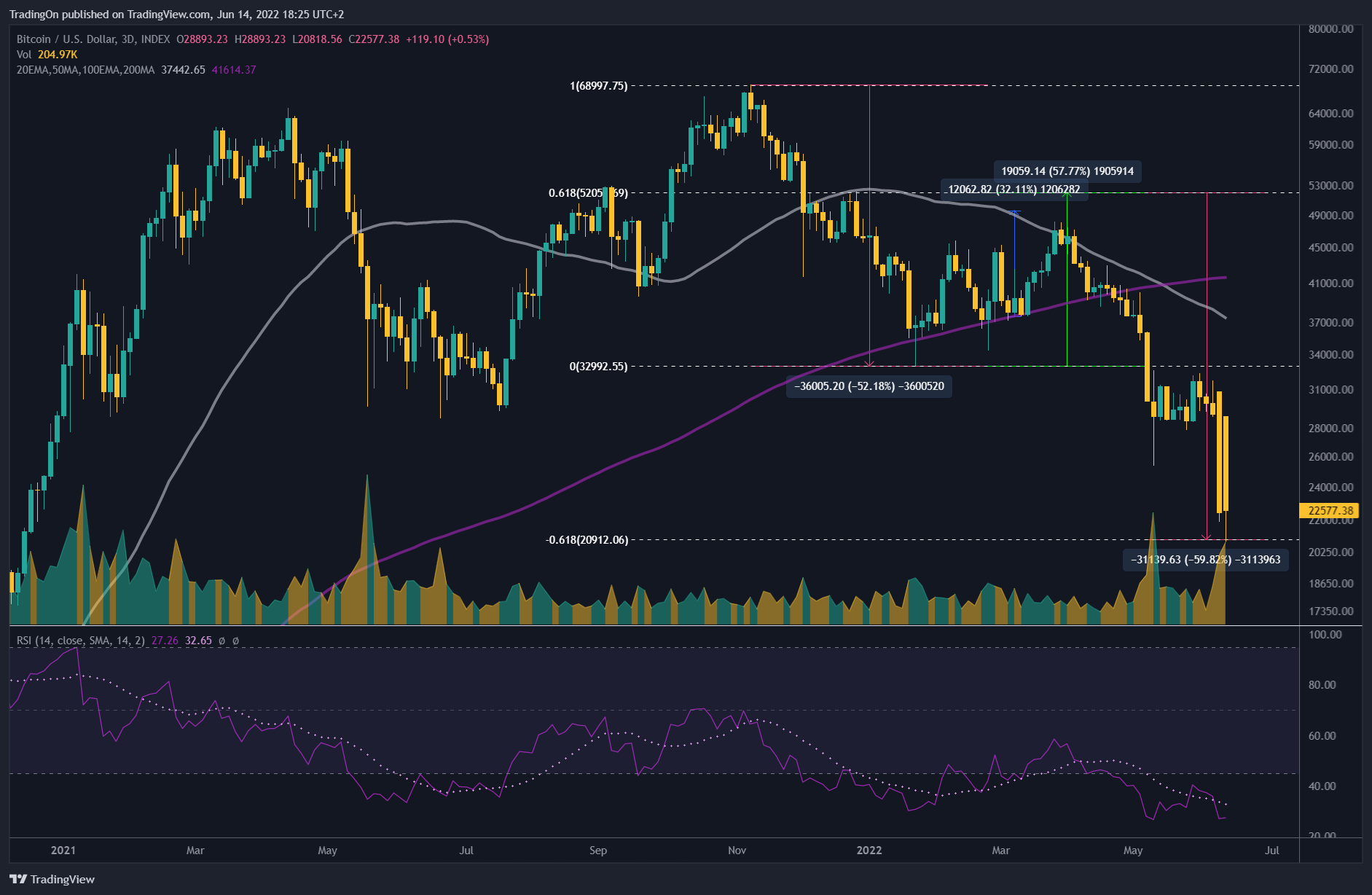 INDEX:BTCUSD Chart Image by TradingOn