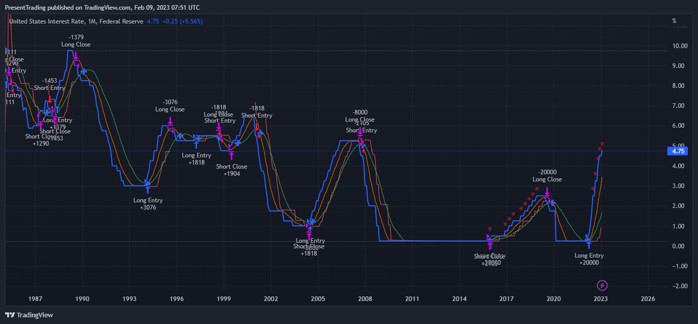 ECONOMICS:USINTR Chart Image by PresentTrading