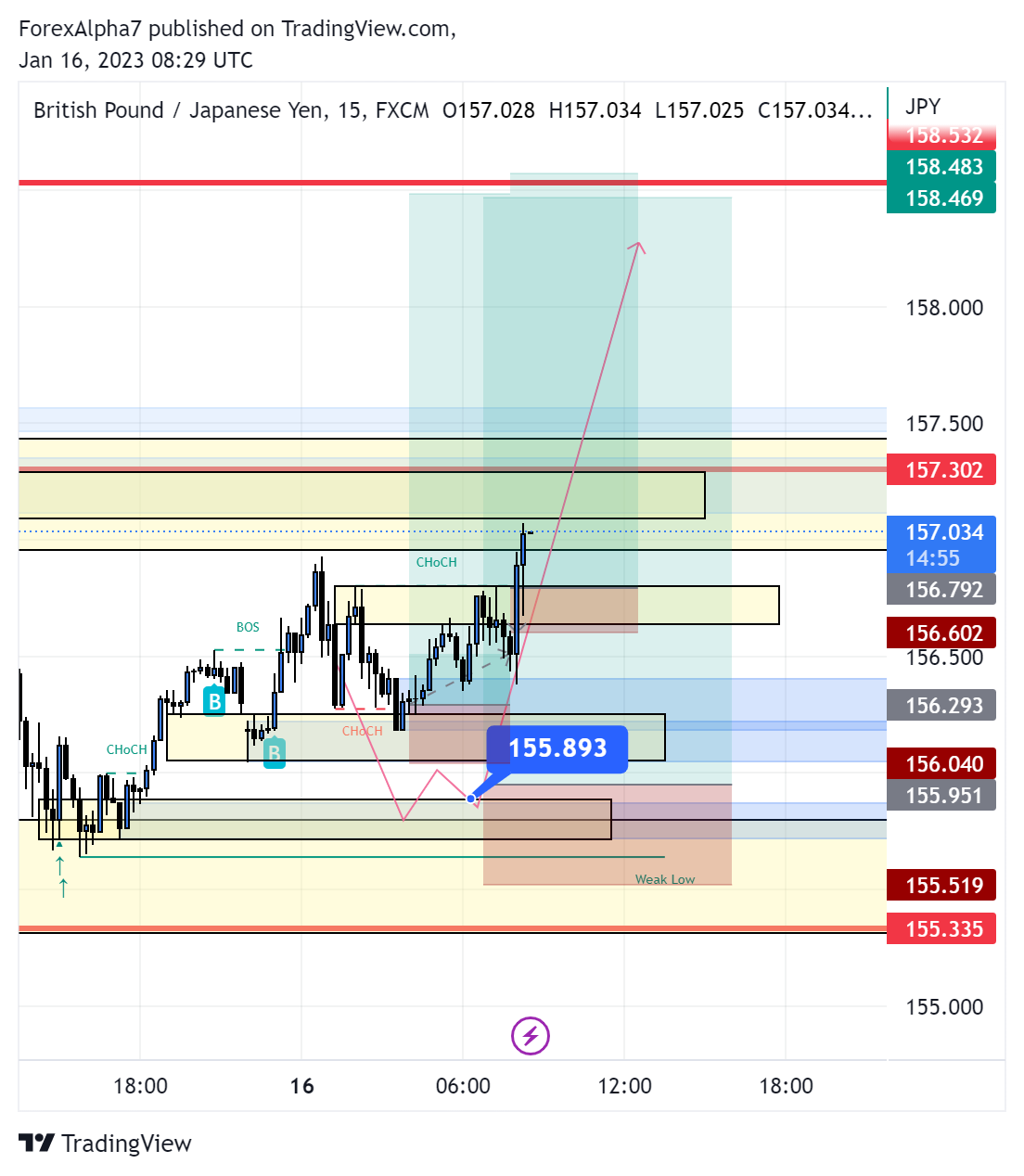 FX:GBPJPY Chart Image by ForexAlpha7