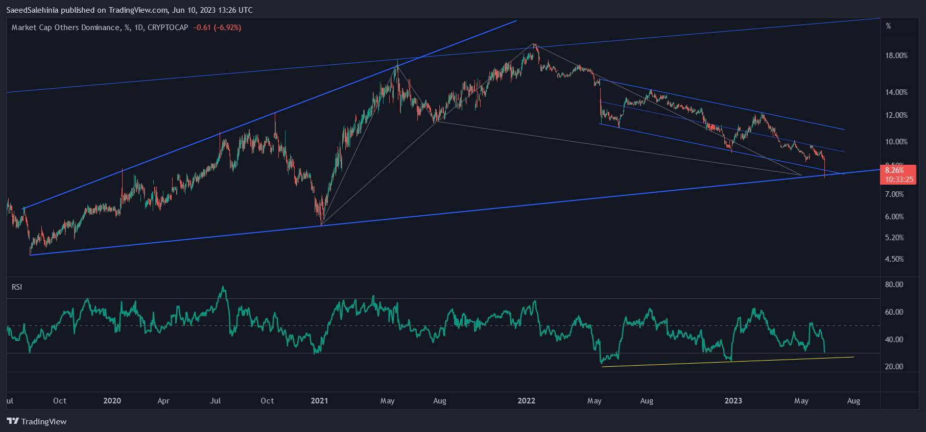 CRYPTOCAP:OTHERS.D Chart Image by SaeedSalehinia