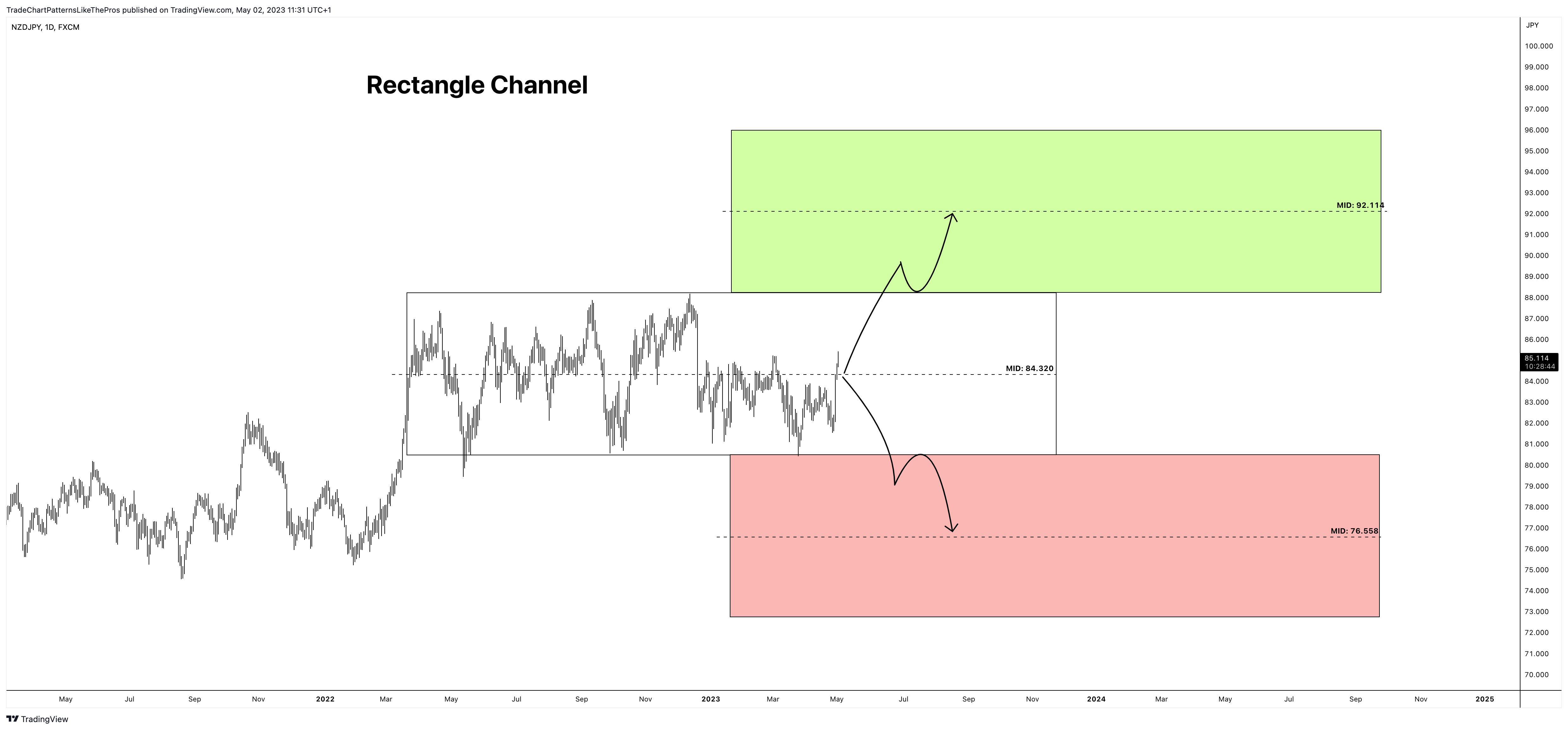 FX:NZDJPY Chart Image by TradeChartPatternsLikeThePros