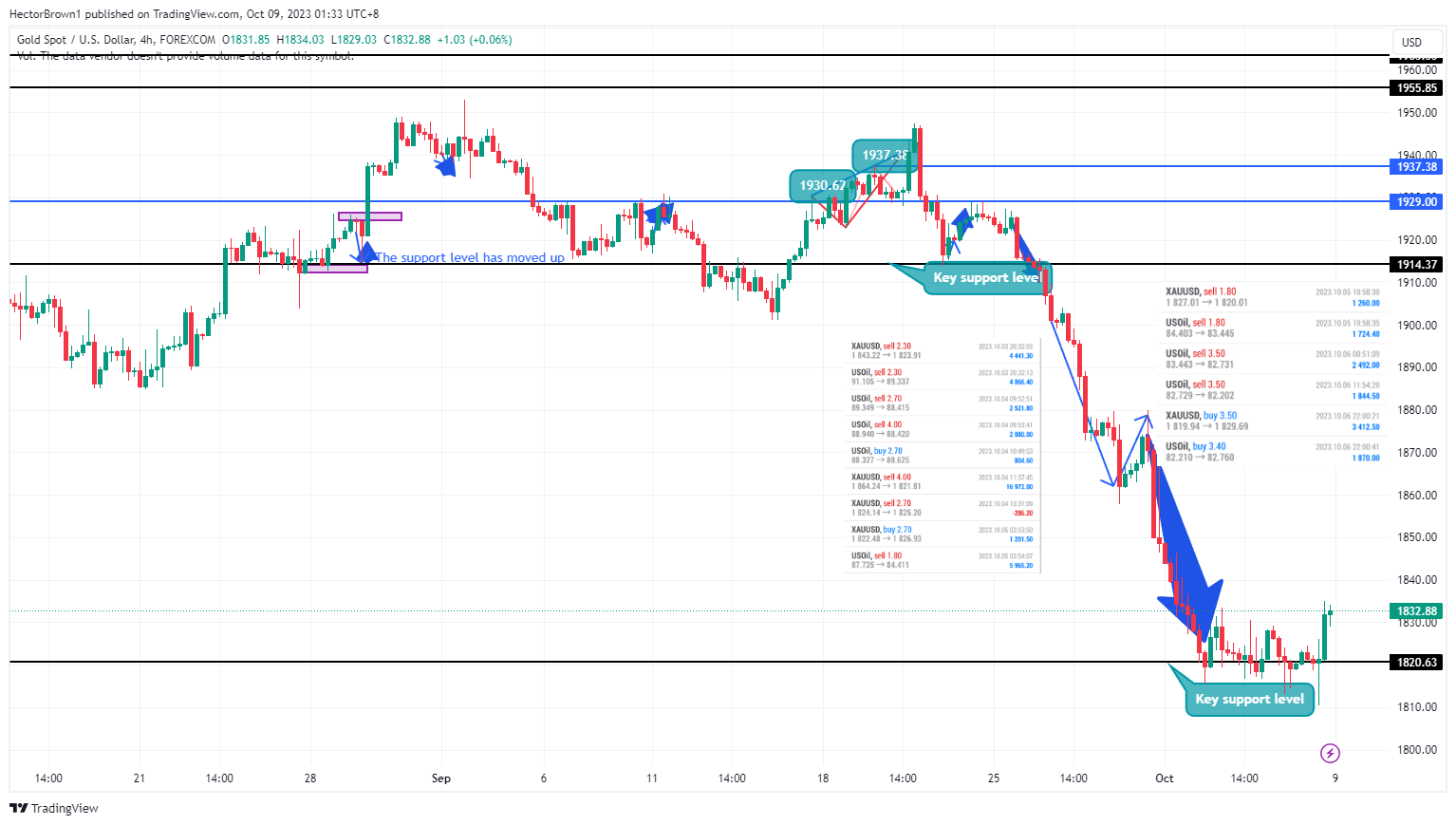 FOREXCOM:XAUUSD Chart Image by HectorBrown1