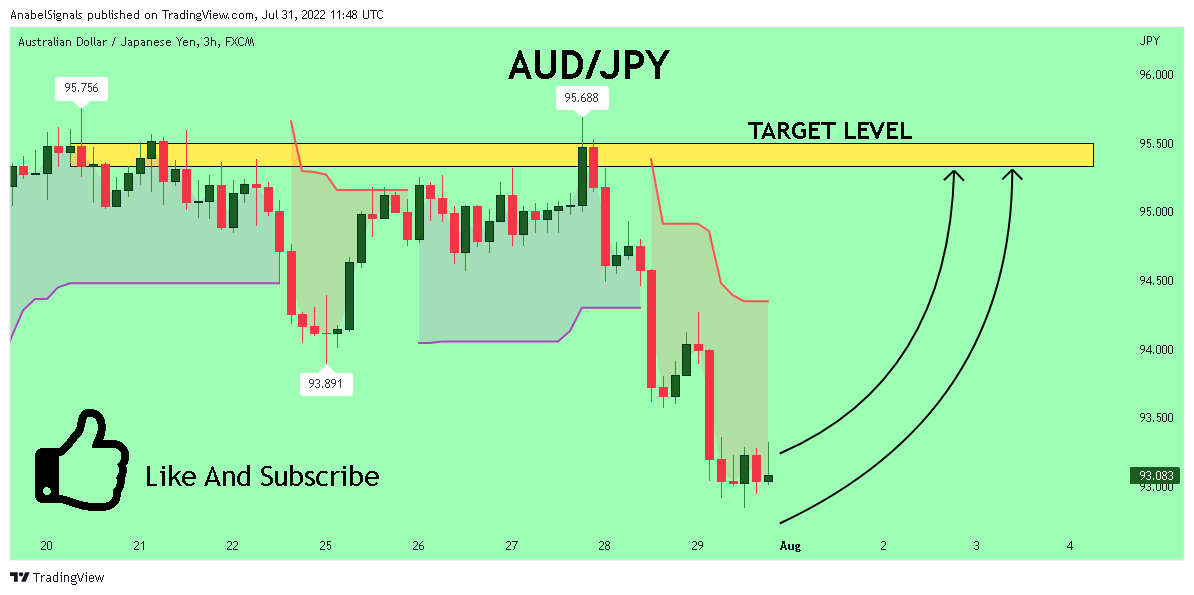 FX:AUDJPY Chart Image by AnabelSignals