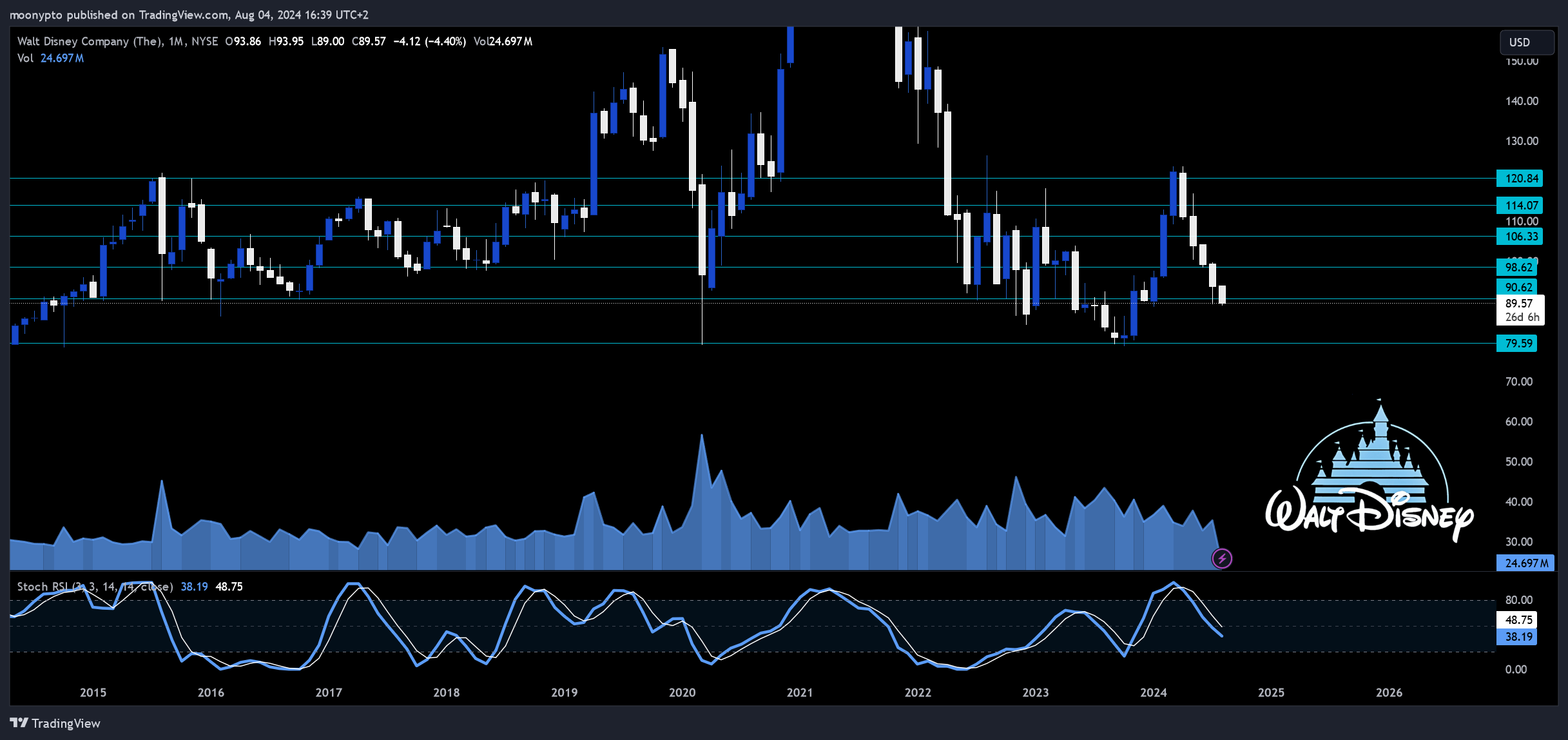 BATS:DIS Chart Image by moonypto