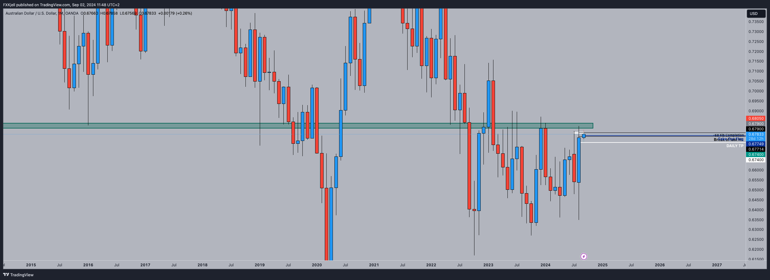 OANDA:AUDUSD Chart Image by Pipjager