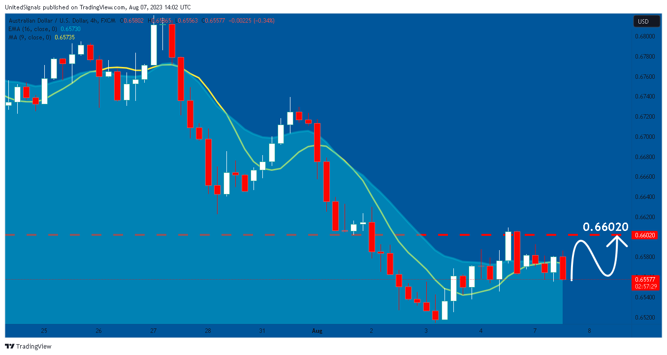 FX:AUDUSD Chart Image by UnitedSignals